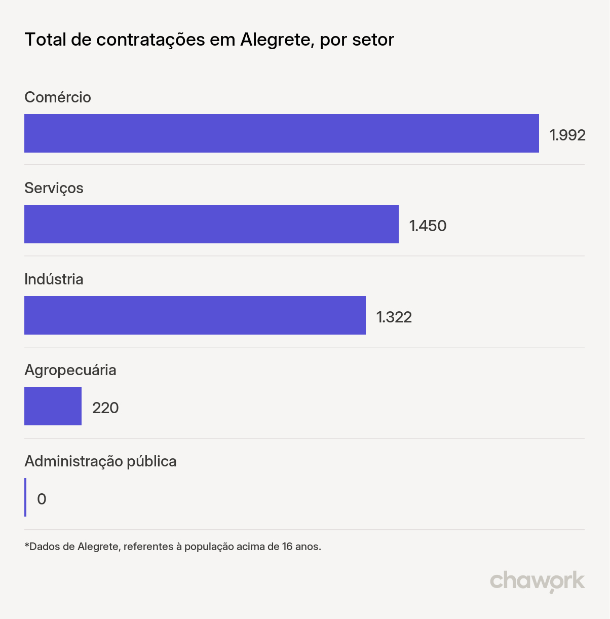 Total de contratações por setor em Alegrete, RS