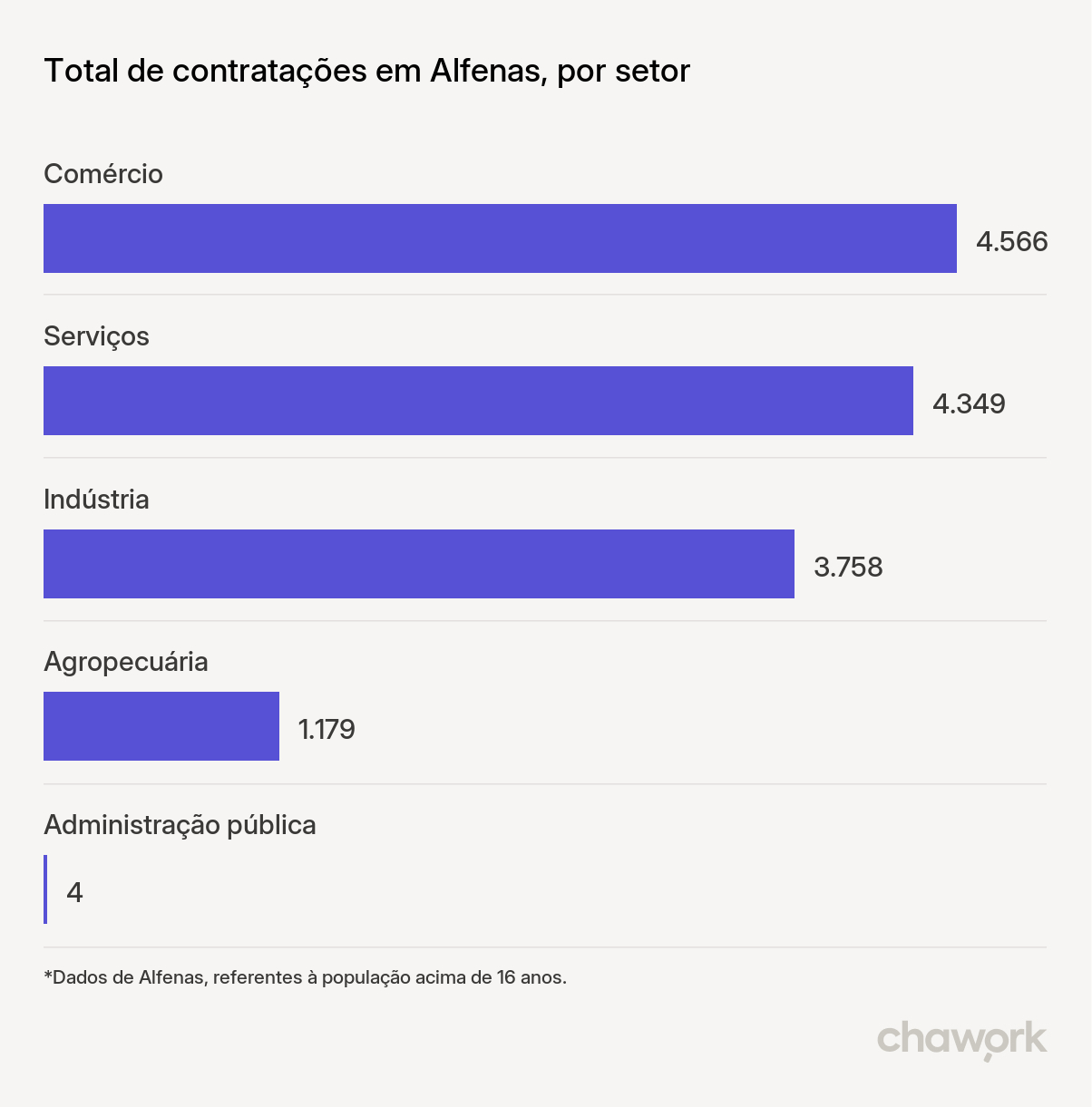 Total de contratações por setor em Alfenas, MG