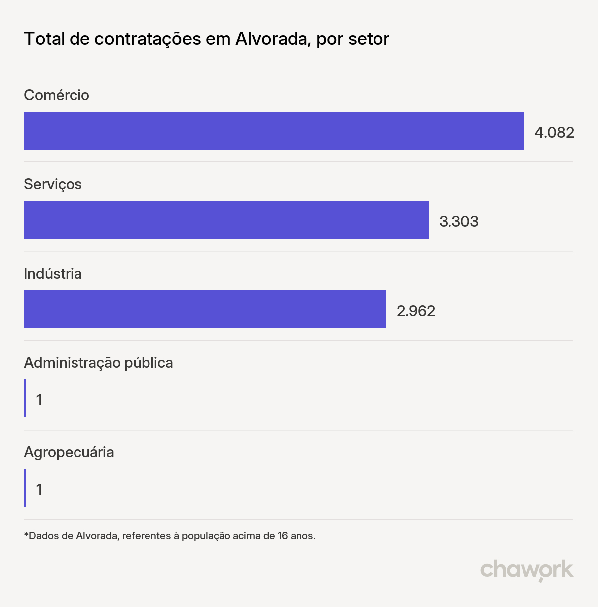 Total de contratações por setor em Alvorada, RS