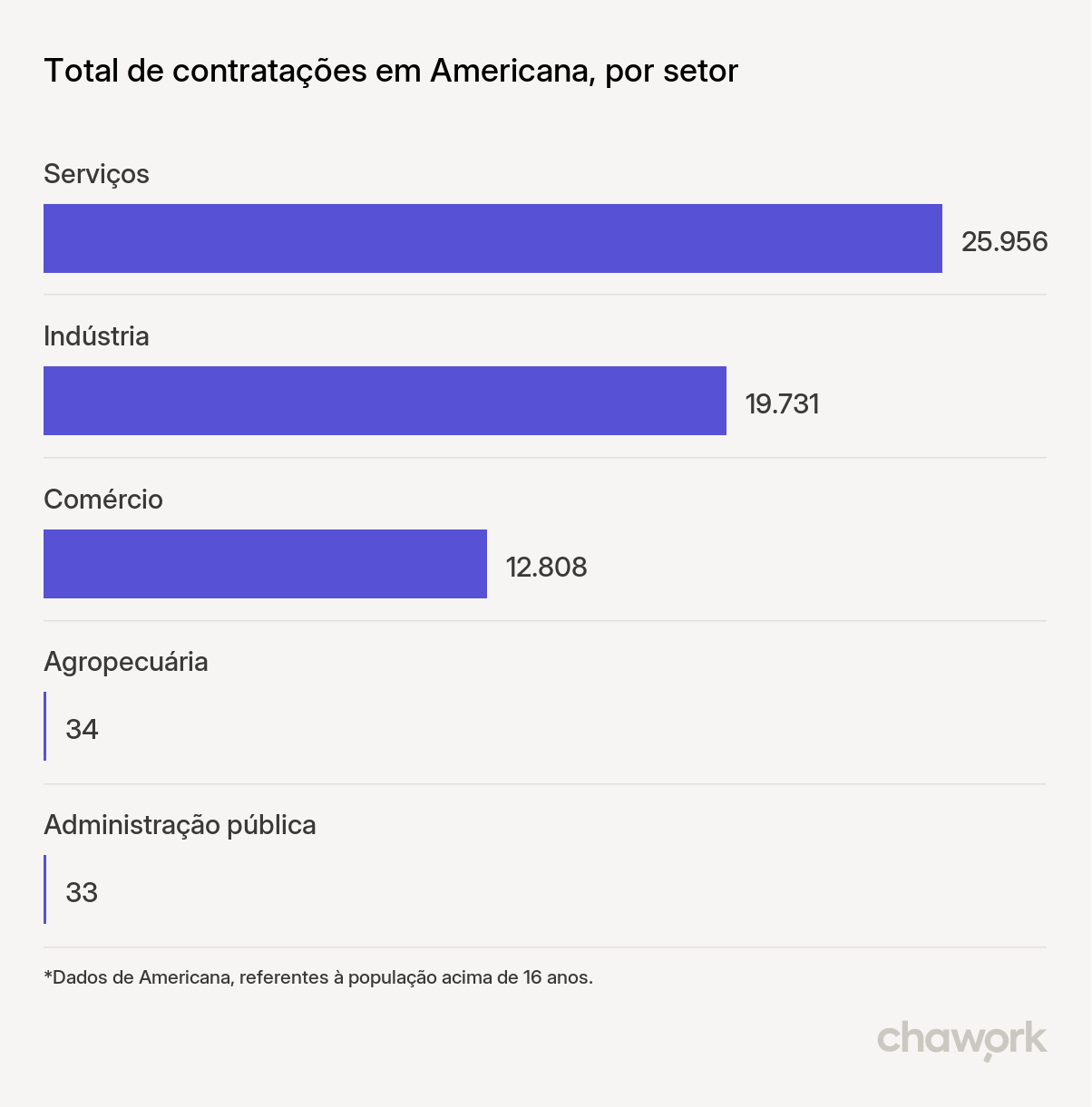 Total de contratações por setor em Americana, SP