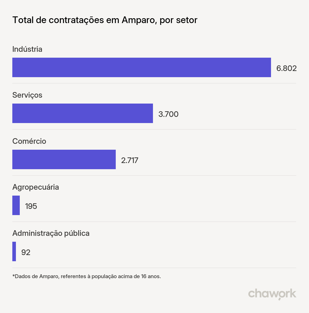 Total de contratações por setor em Amparo, SP