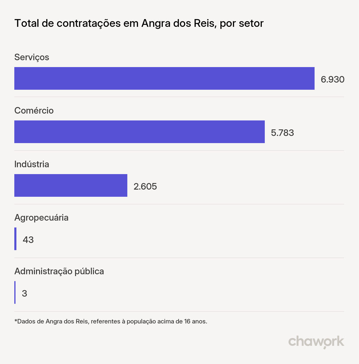 Total de contratações por setor em Angra dos Reis, RJ