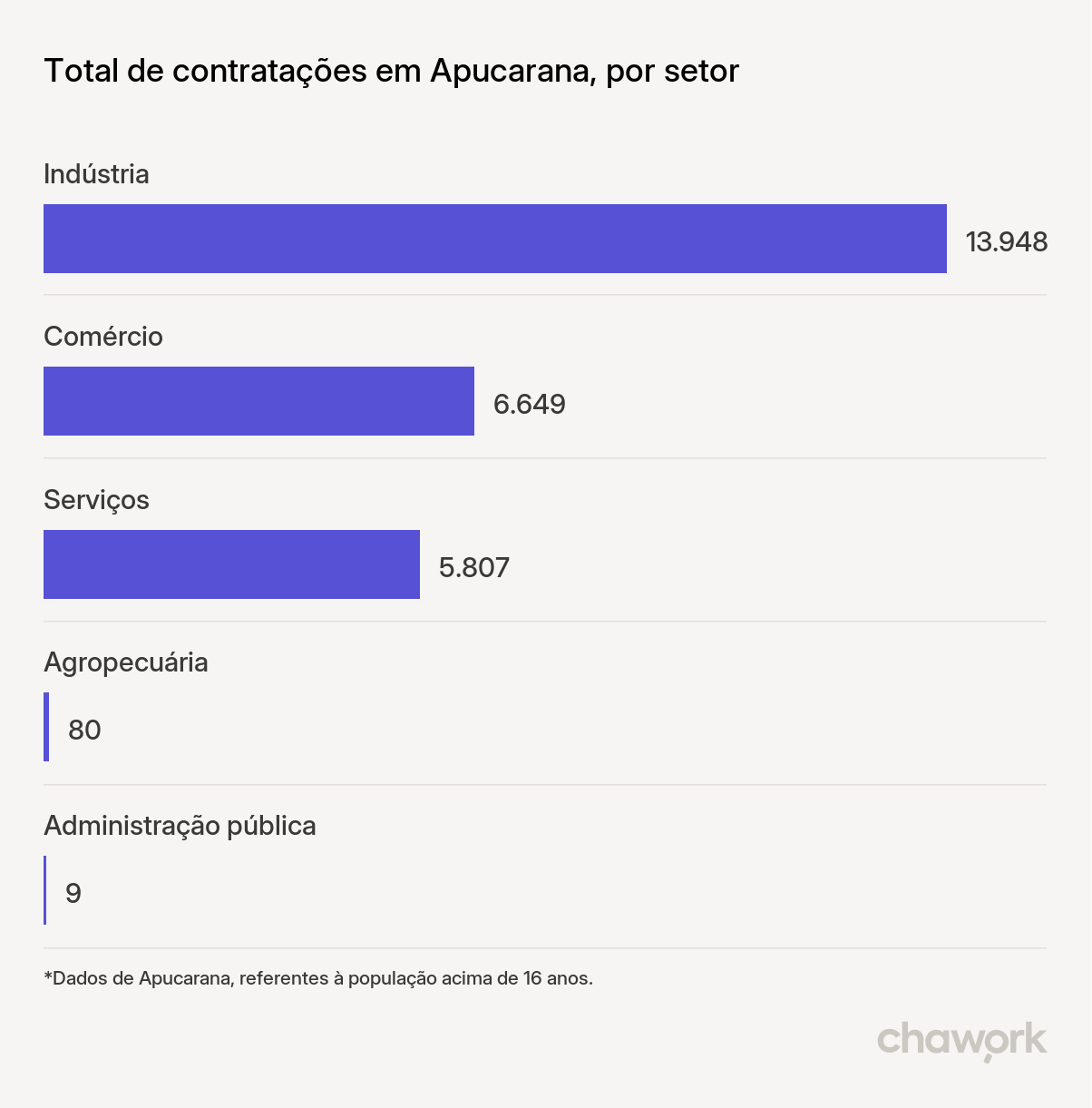 Total de contratações por setor em Apucarana, PR