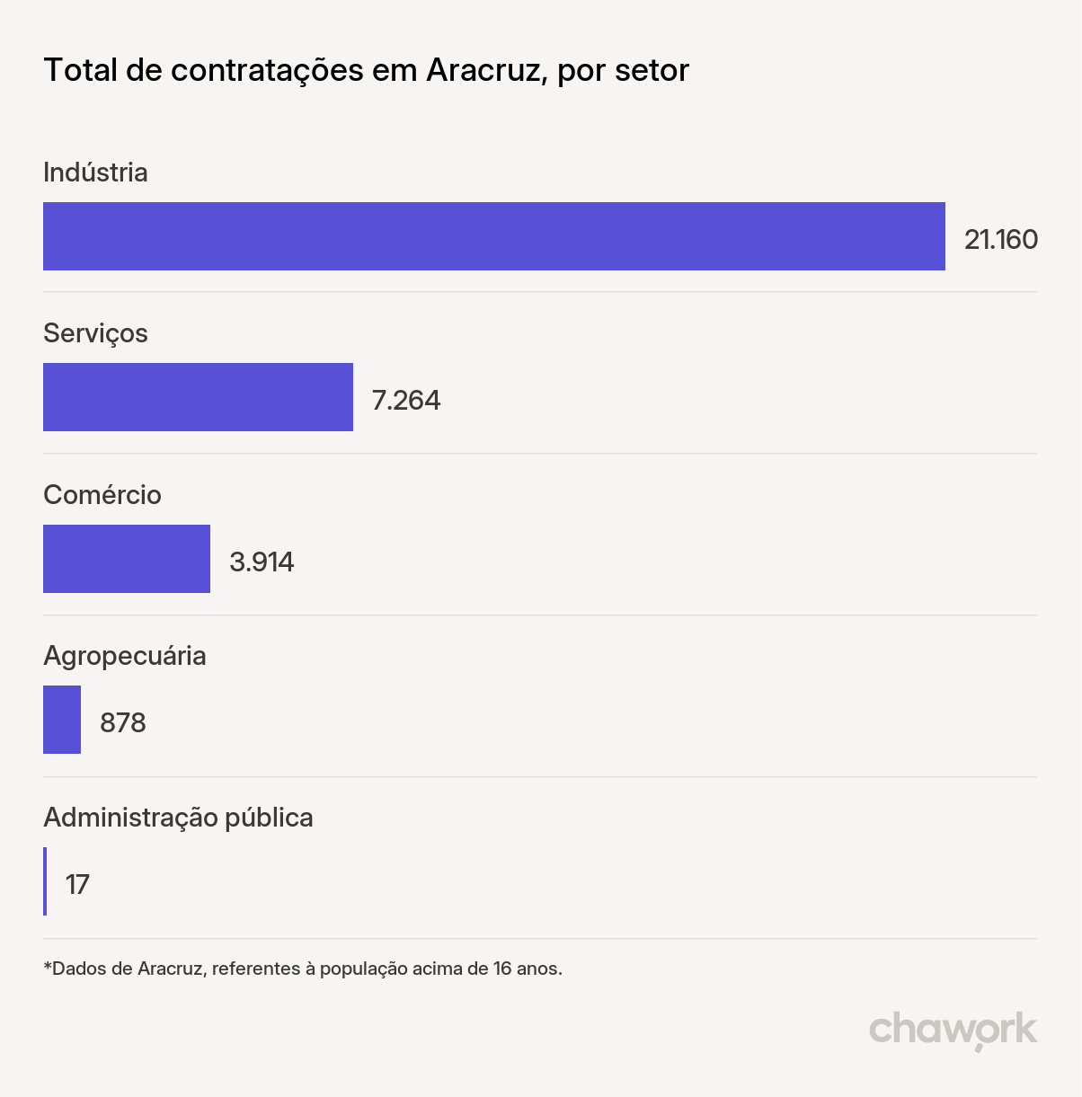 Total de contratações por setor em Aracruz, ES