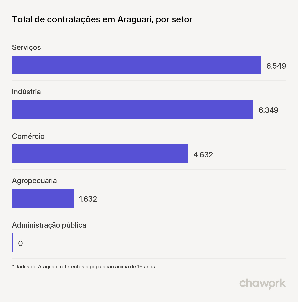 Total de contratações por setor em Araguari, MG