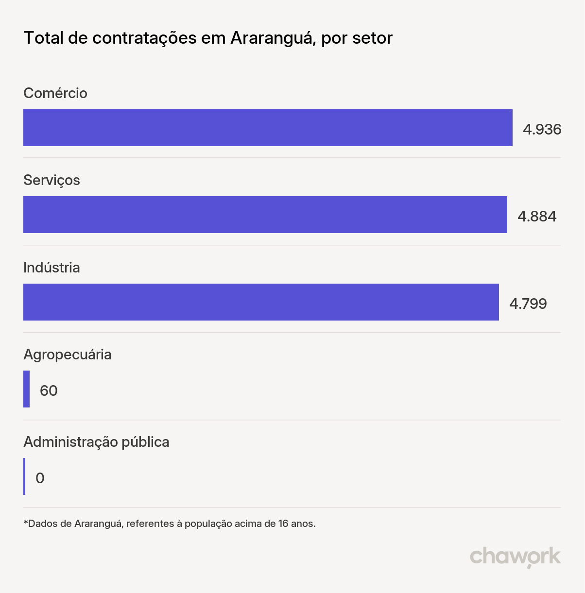 Total de contratações por setor em Araranguá, SC