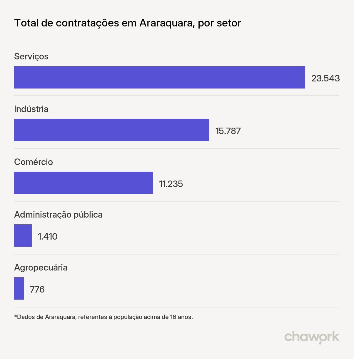 Total de contratações por setor em Araraquara, SP