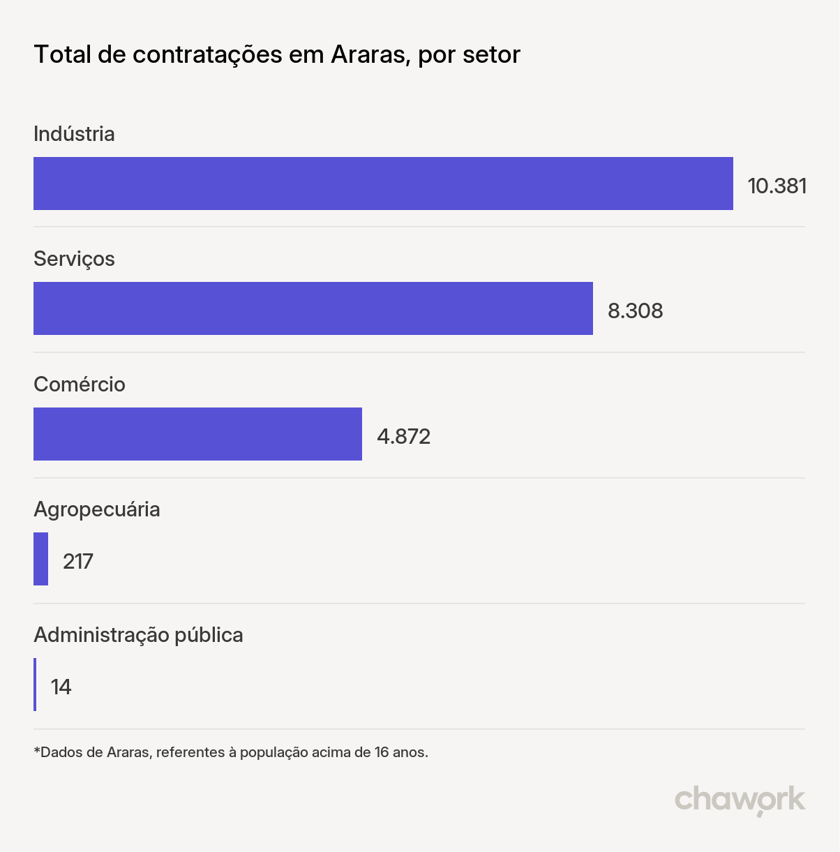 Total de contratações por setor em Araras, SP