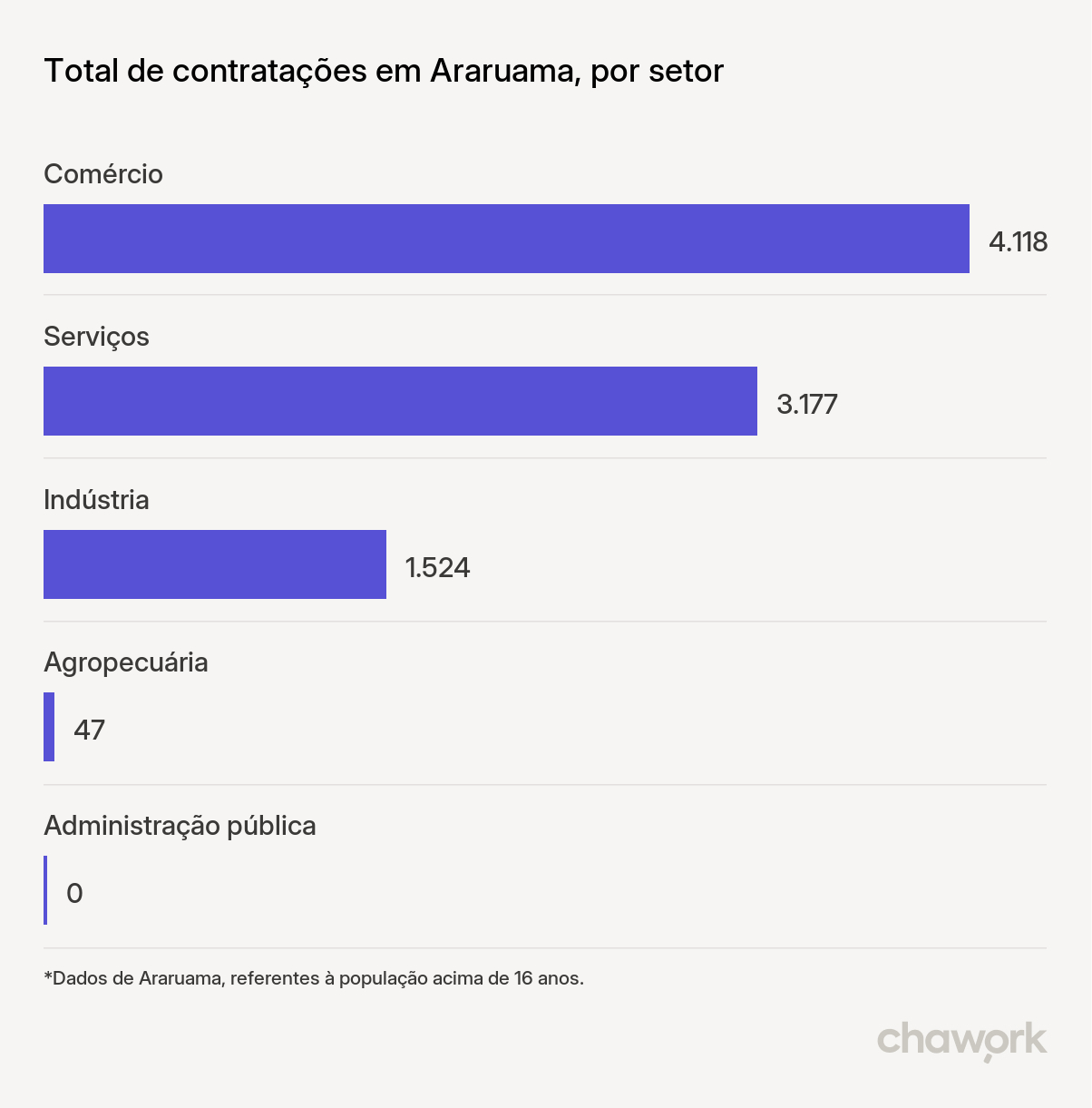 Total de contratações por setor em Araruama, RJ