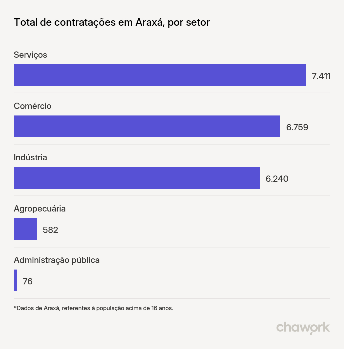 Total de contratações por setor em Araxá, MG