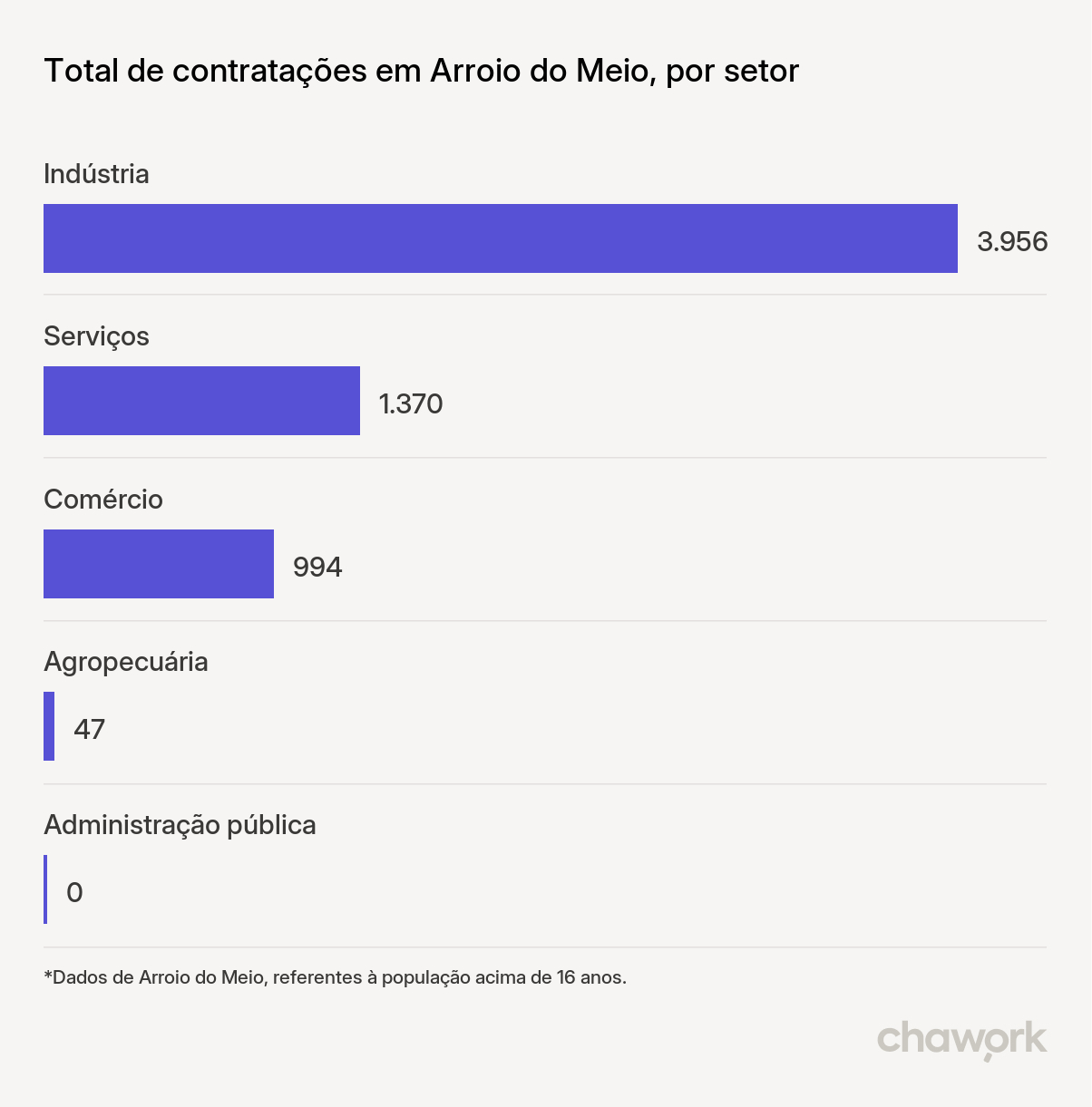 Total de contratações por setor em Arroio do Meio, RS