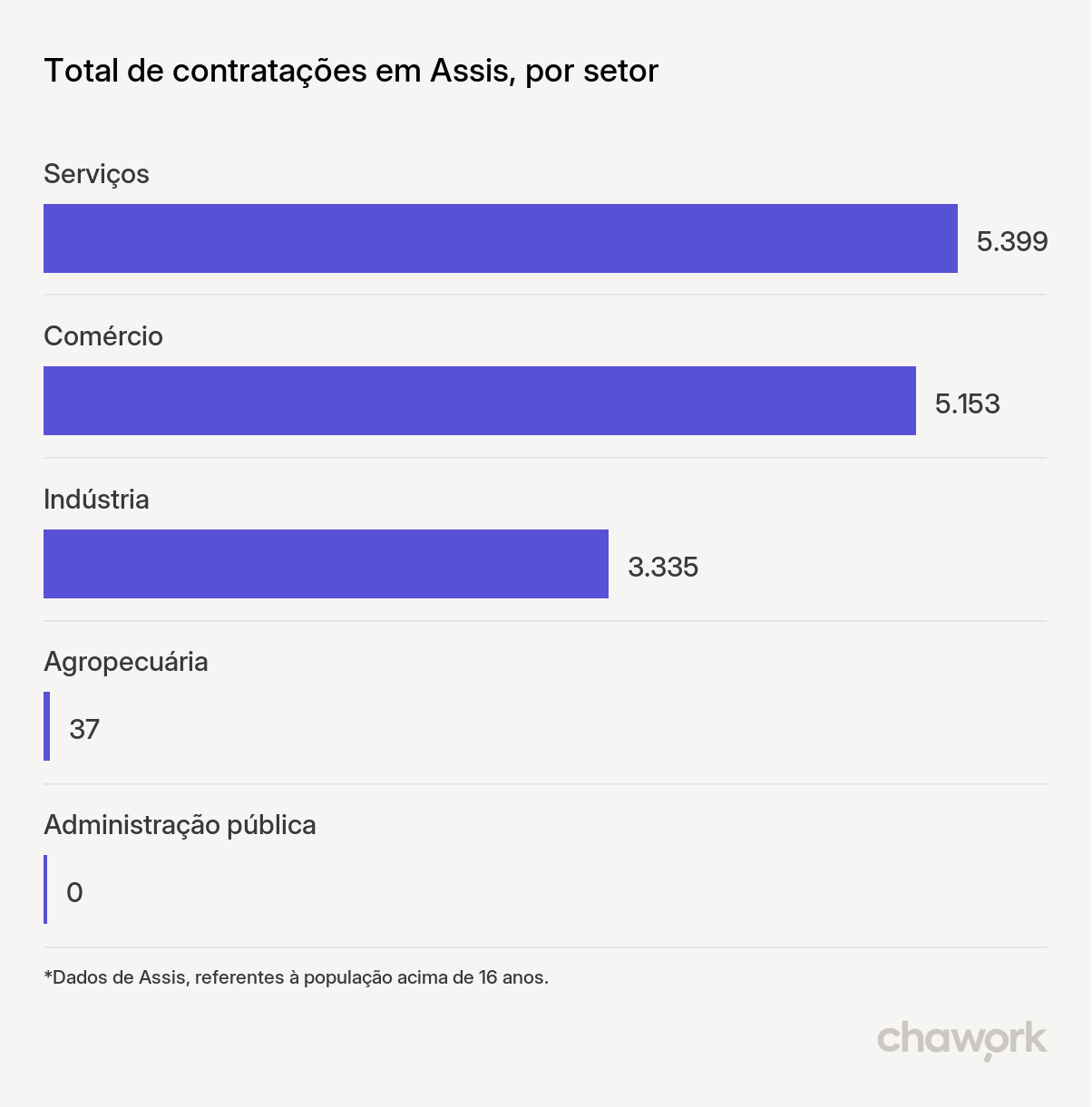 Total de contratações por setor em Assis, SP