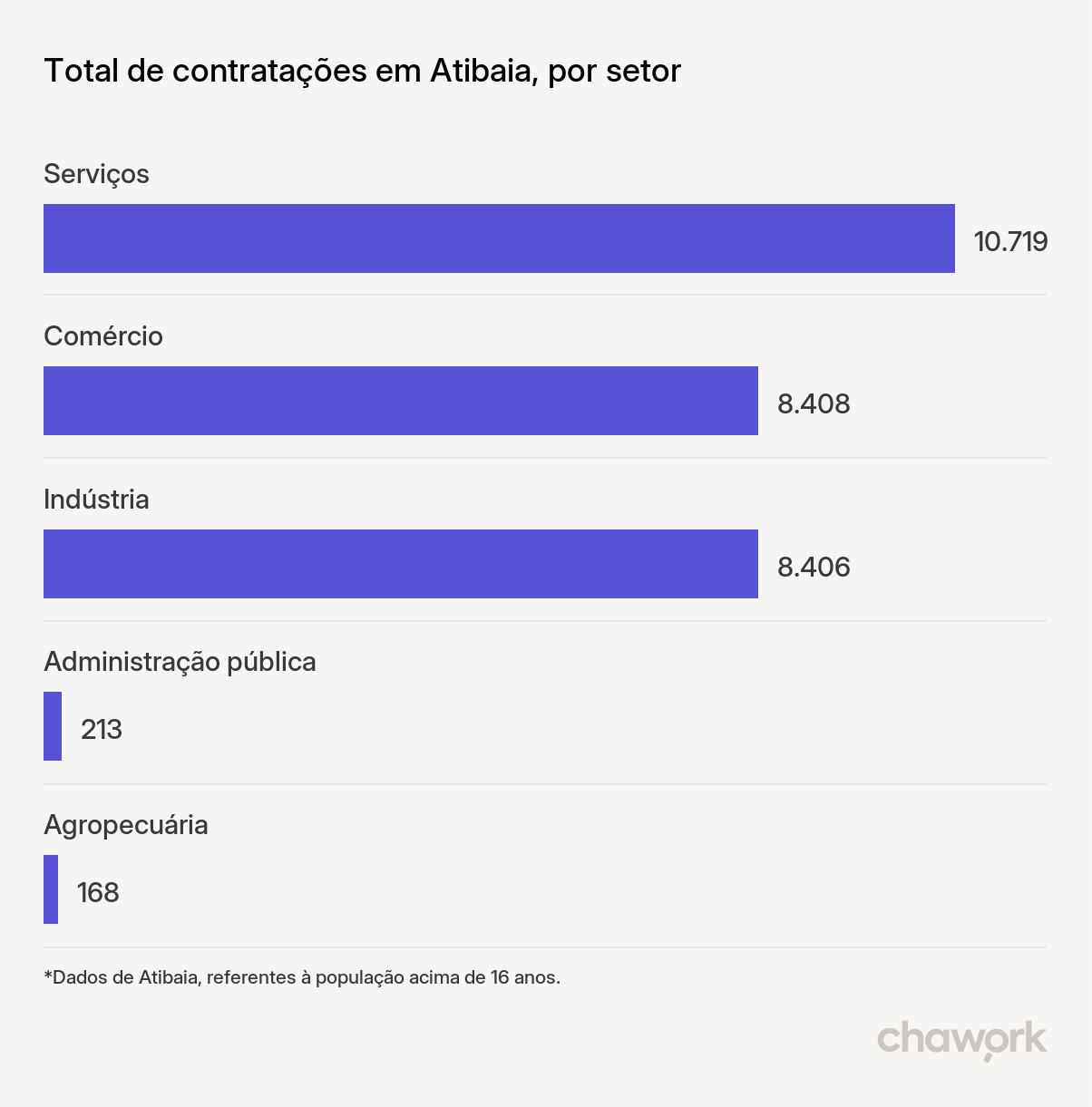 Total de contratações por setor em Atibaia, SP