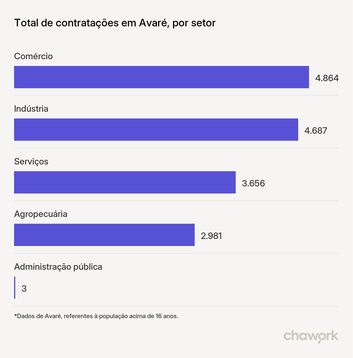 Total de contratações por setor em Avaré, SP