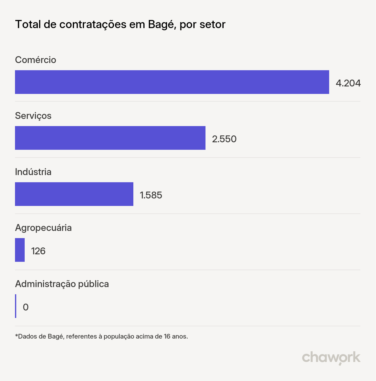 Total de contratações por setor em Bagé, RS