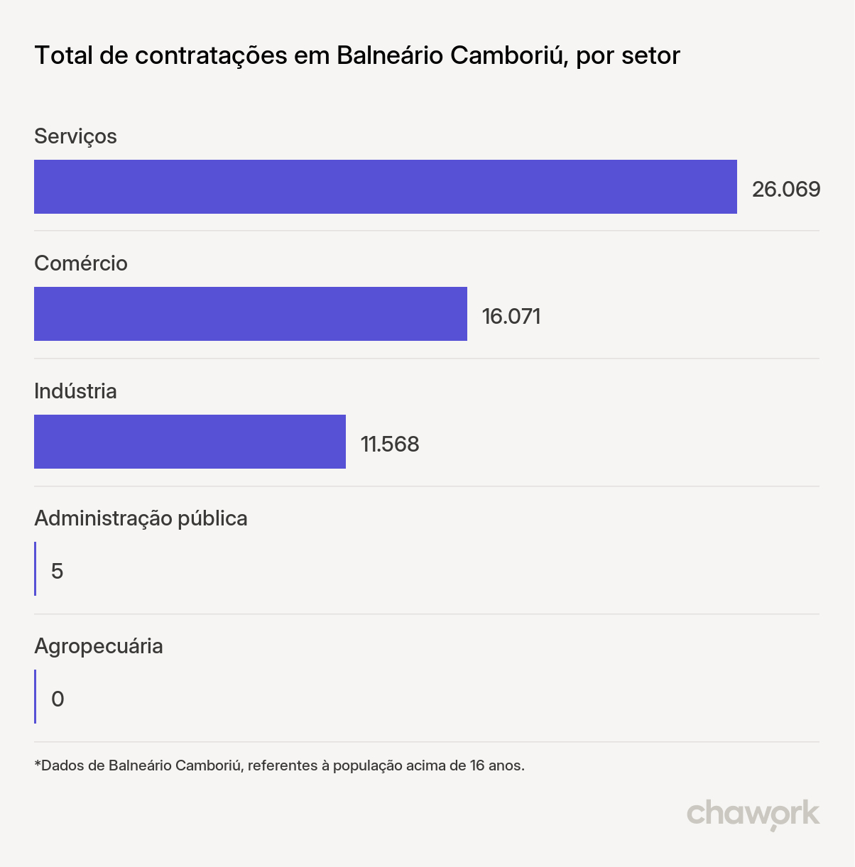 Total de contratações por setor em Balneário Camboriú, SC