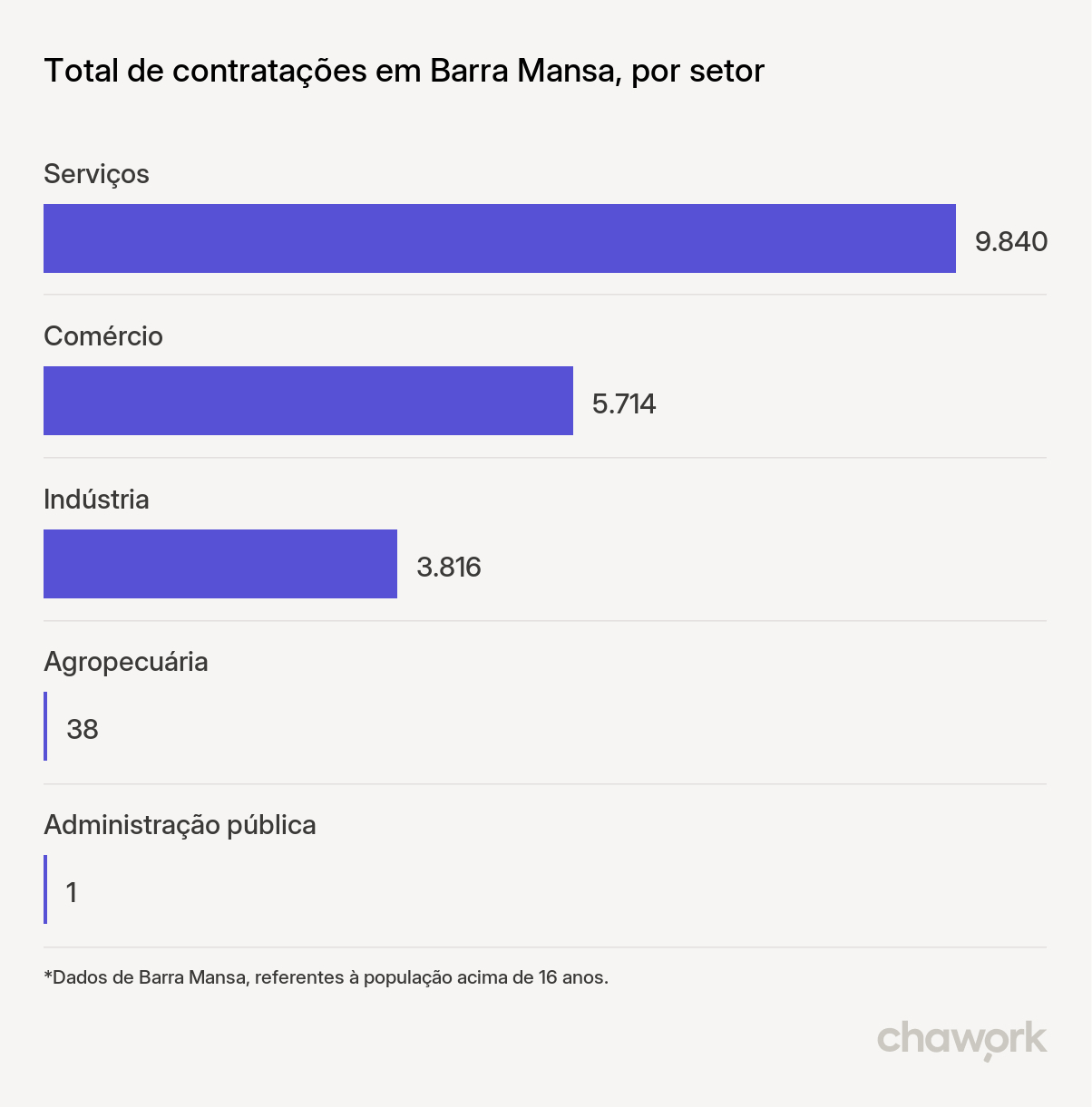 Total de contratações por setor em Barra Mansa, RJ