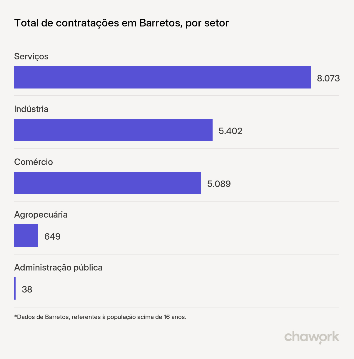 Total de contratações por setor em Barretos, SP