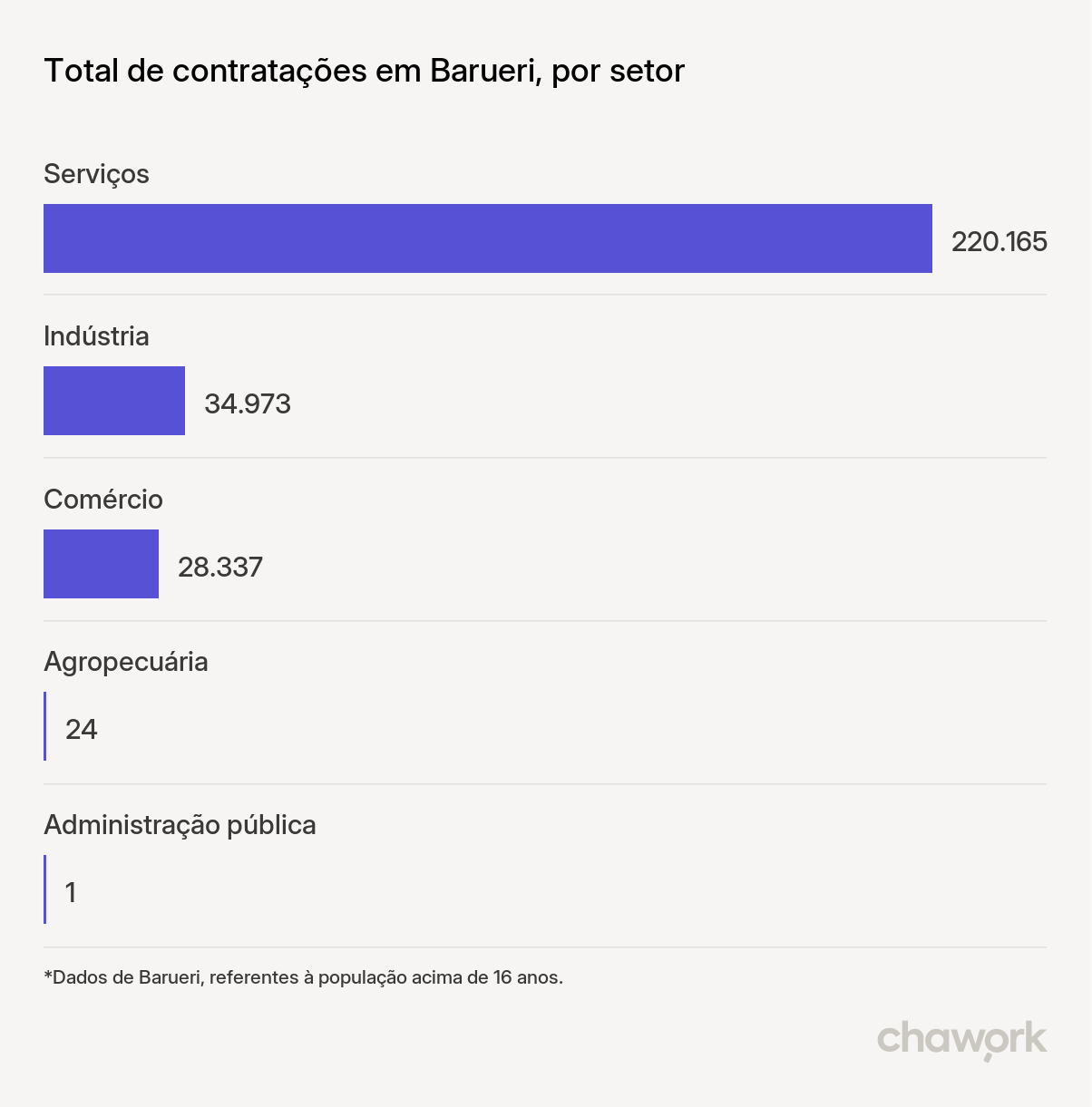 Total de contratações por setor em Barueri, SP