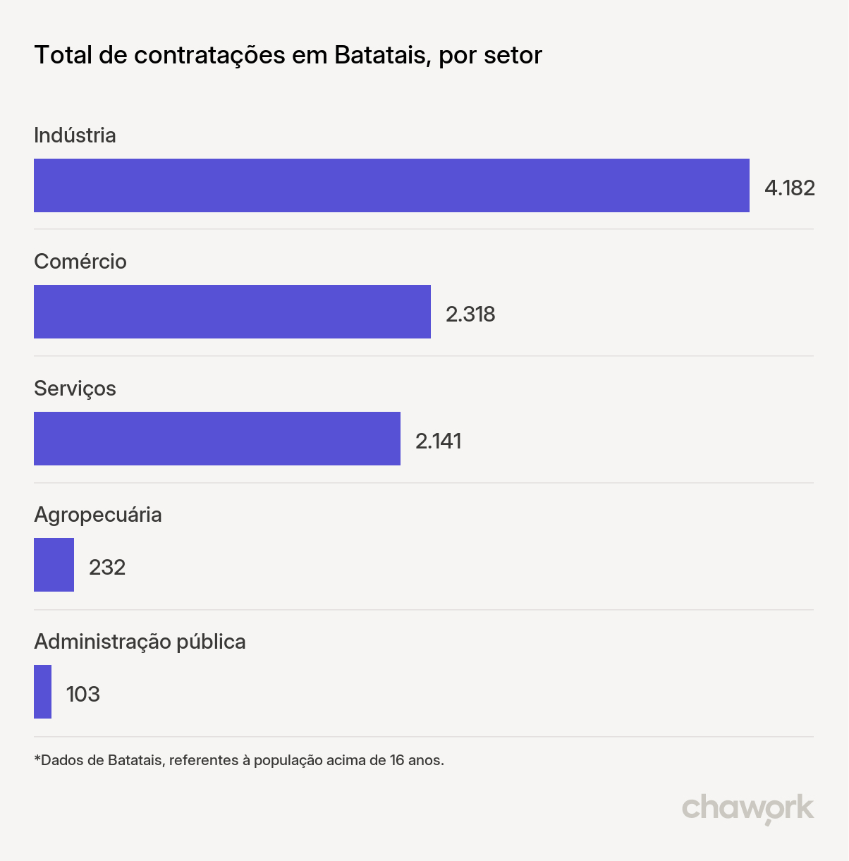 Total de contratações por setor em Batatais, SP