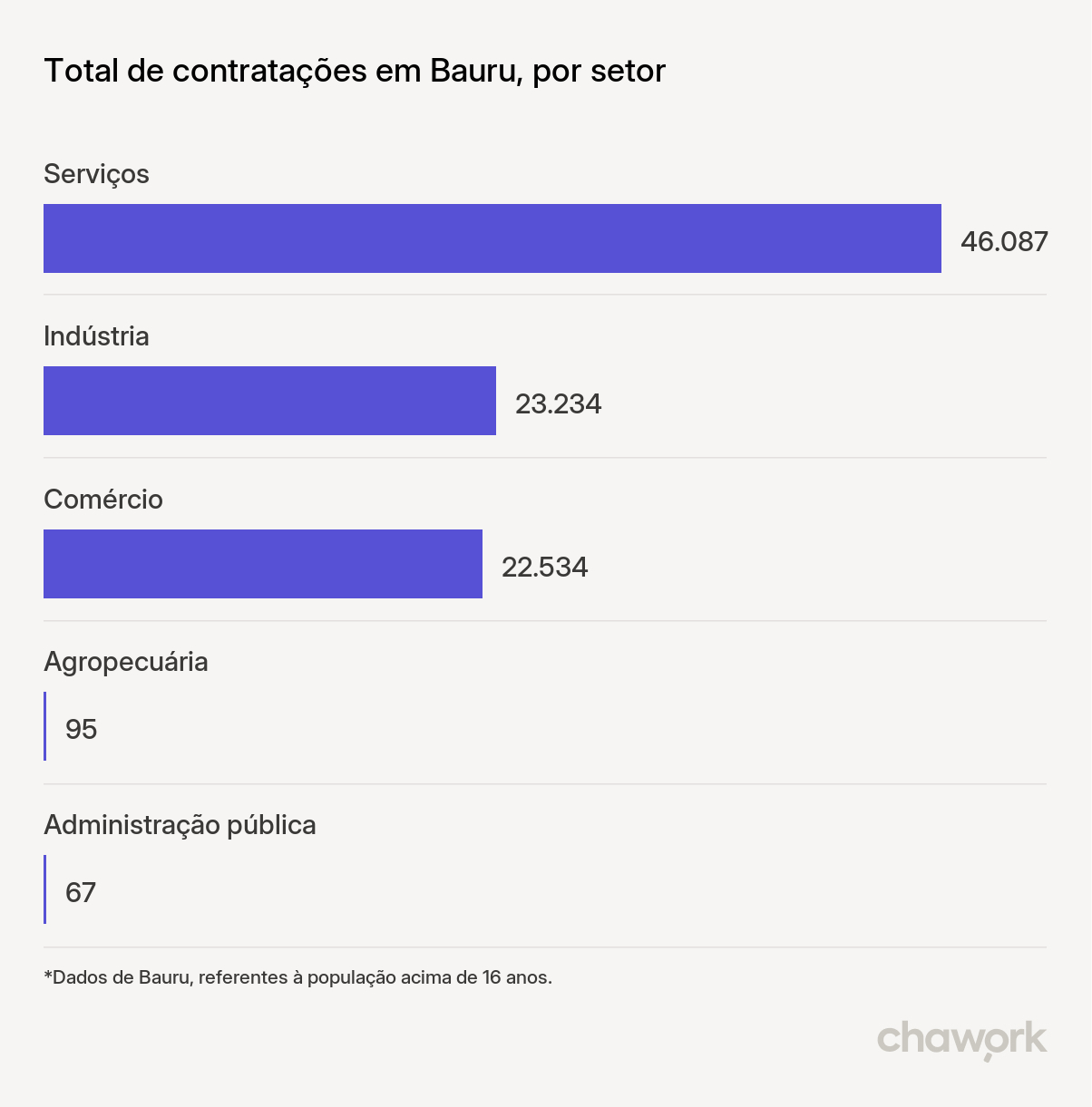 Total de contratações por setor em Bauru, SP