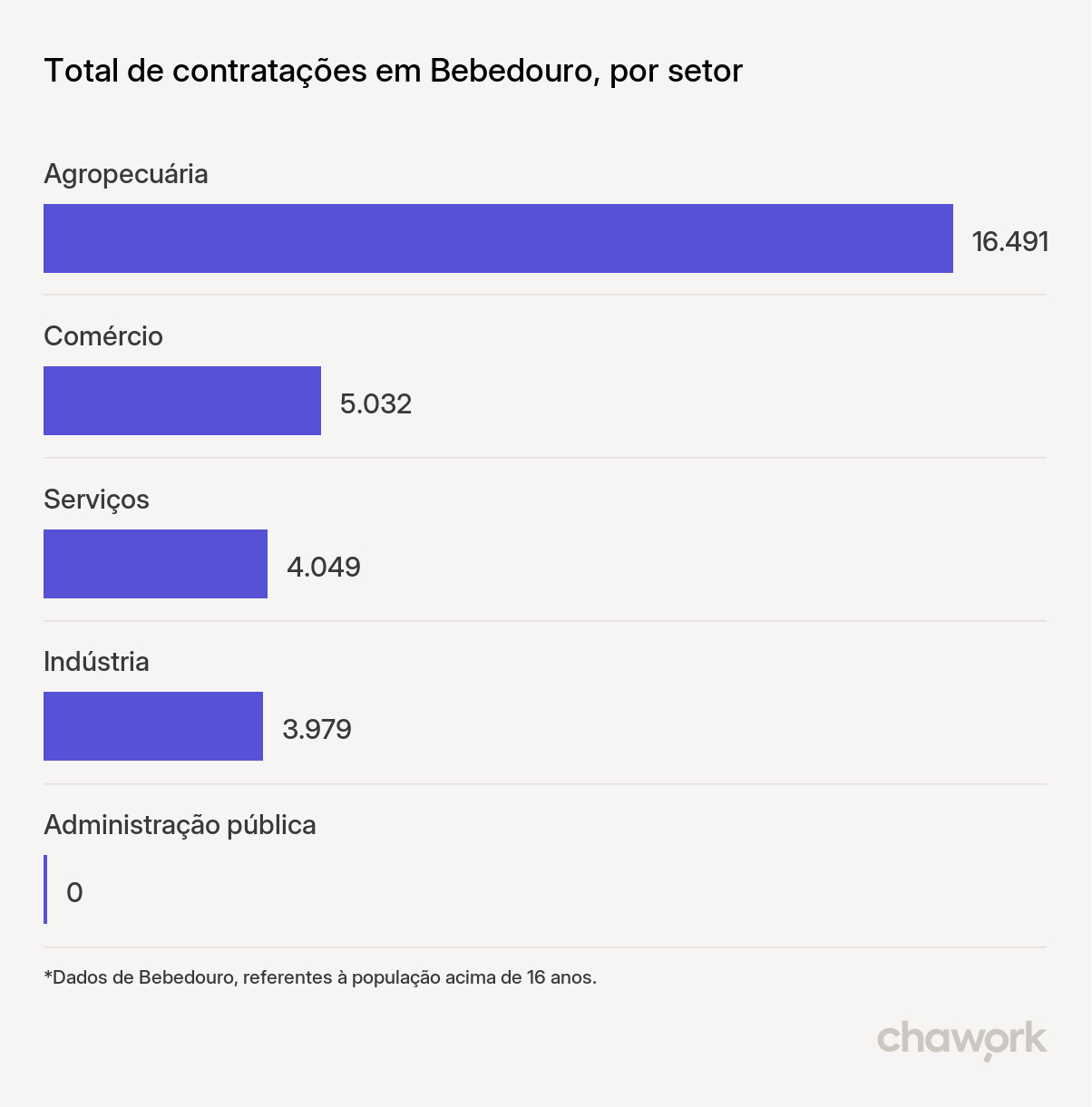 Total de contratações por setor em Bebedouro, SP