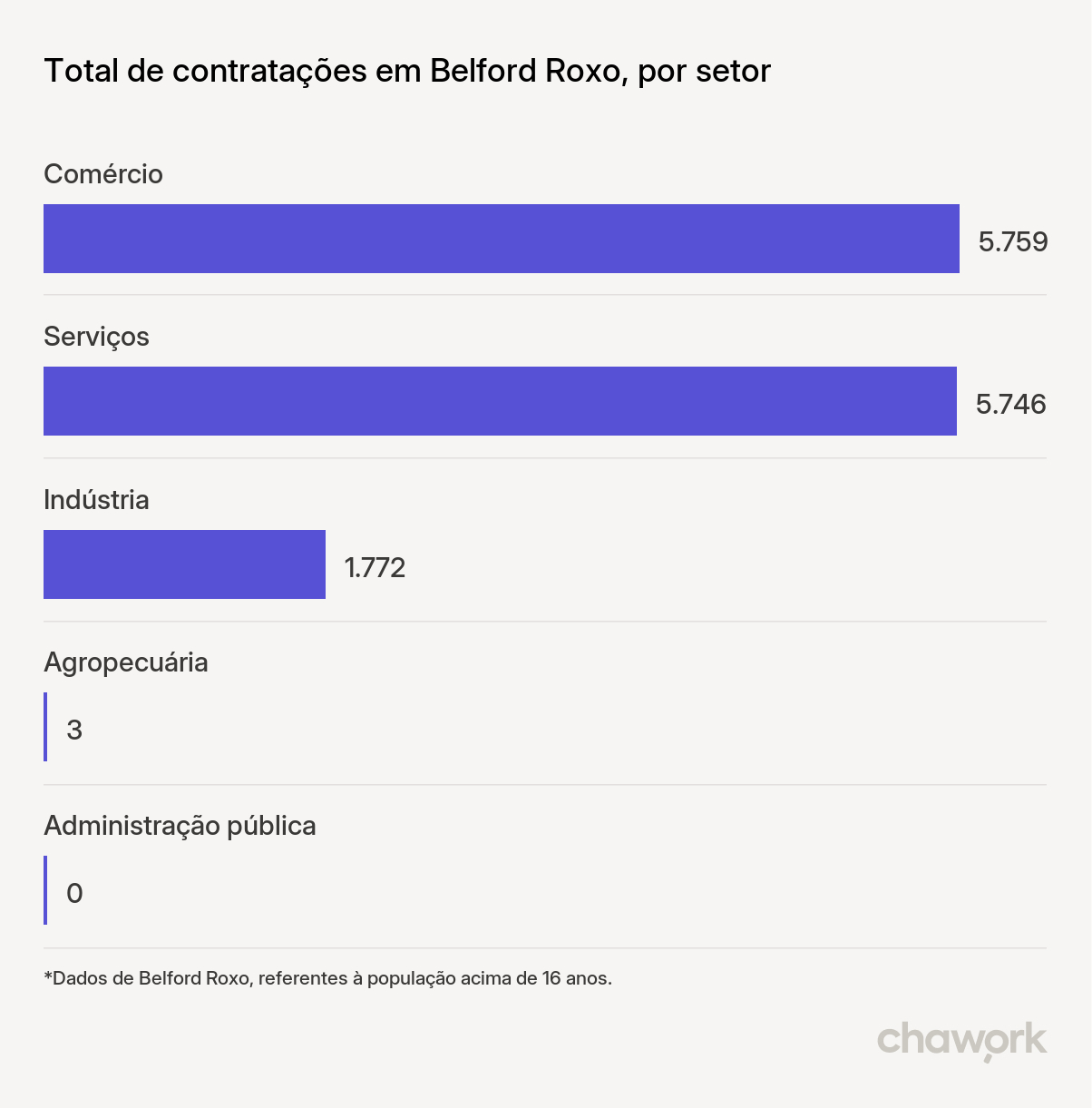 Total de contratações por setor em Belford Roxo, RJ