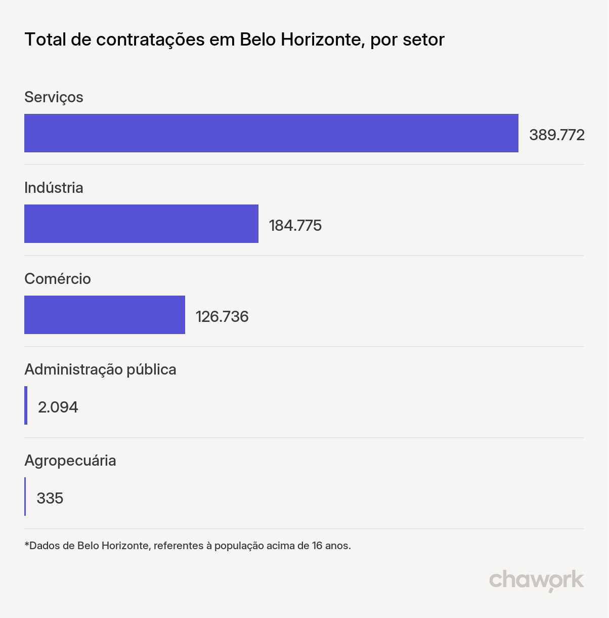 Total de contratações por setor em Belo Horizonte, MG