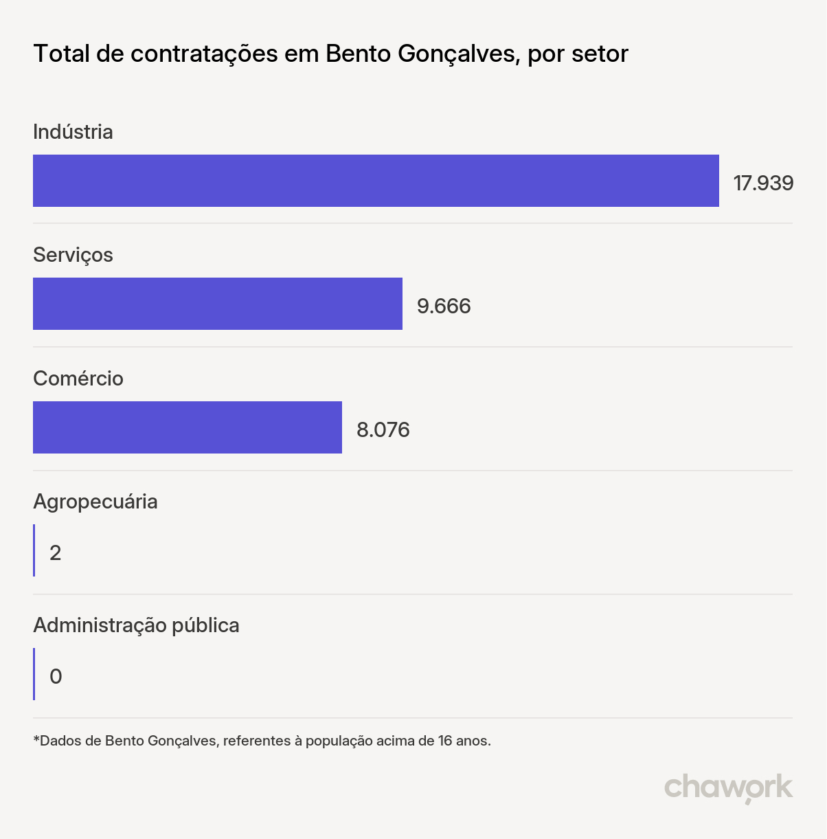 Total de contratações por setor em Bento Gonçalves, RS