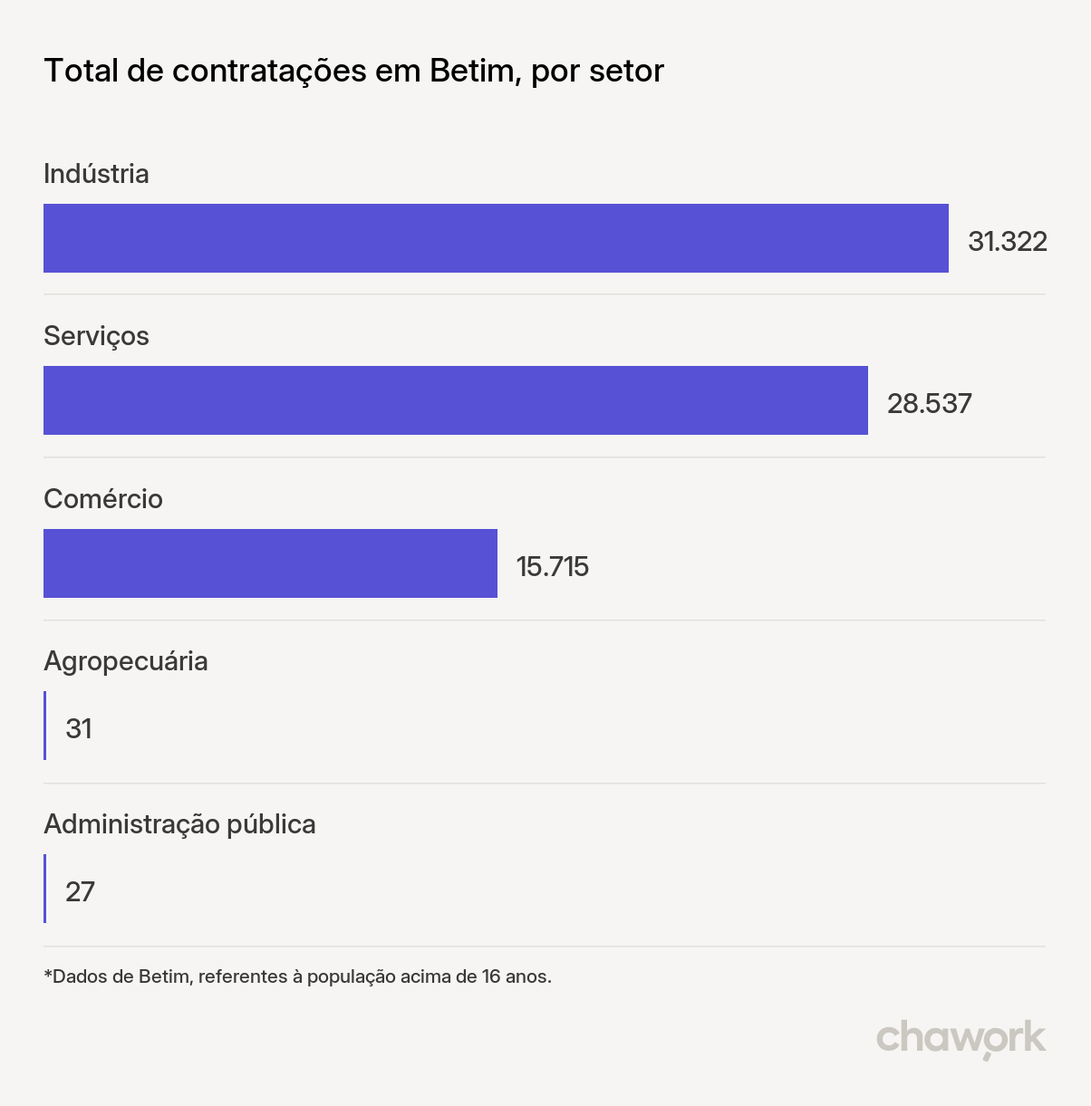 Total de contratações por setor em Betim, MG