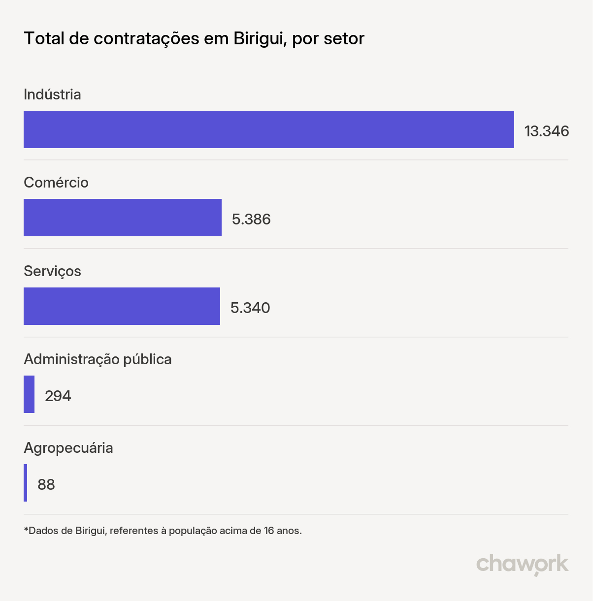 Total de contratações por setor em Birigui, SP