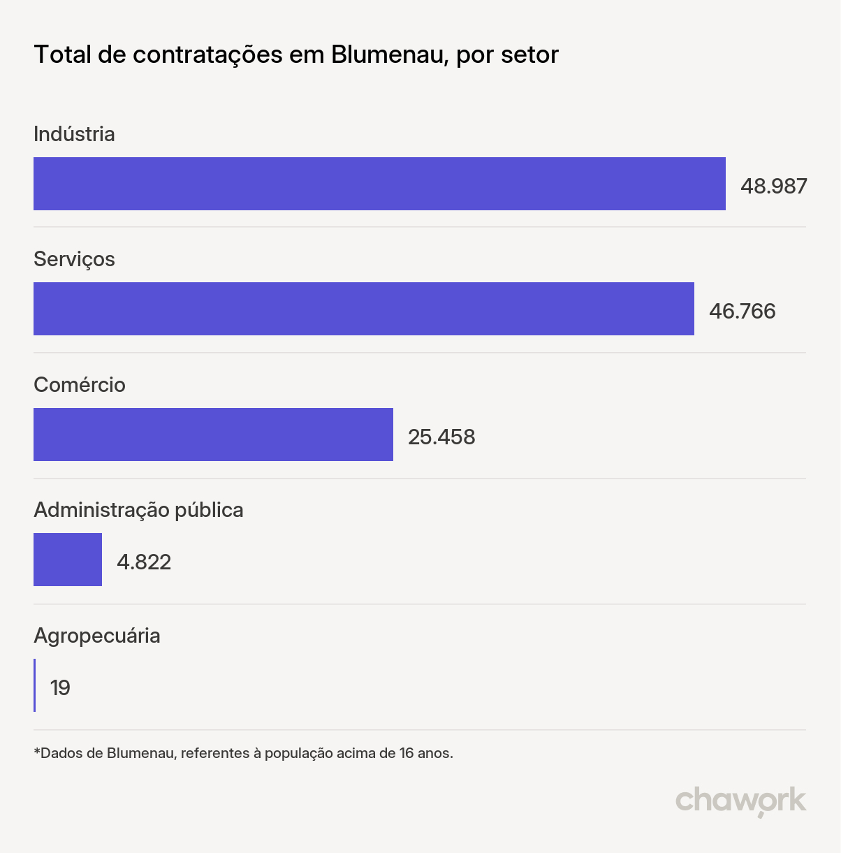 Total de contratações por setor em Blumenau, SC