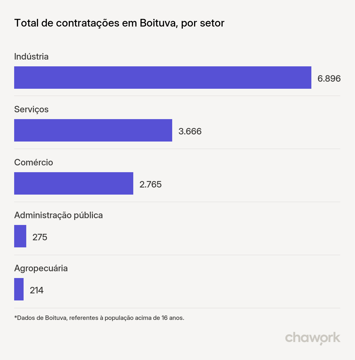 Total de contratações por setor em Boituva, SP