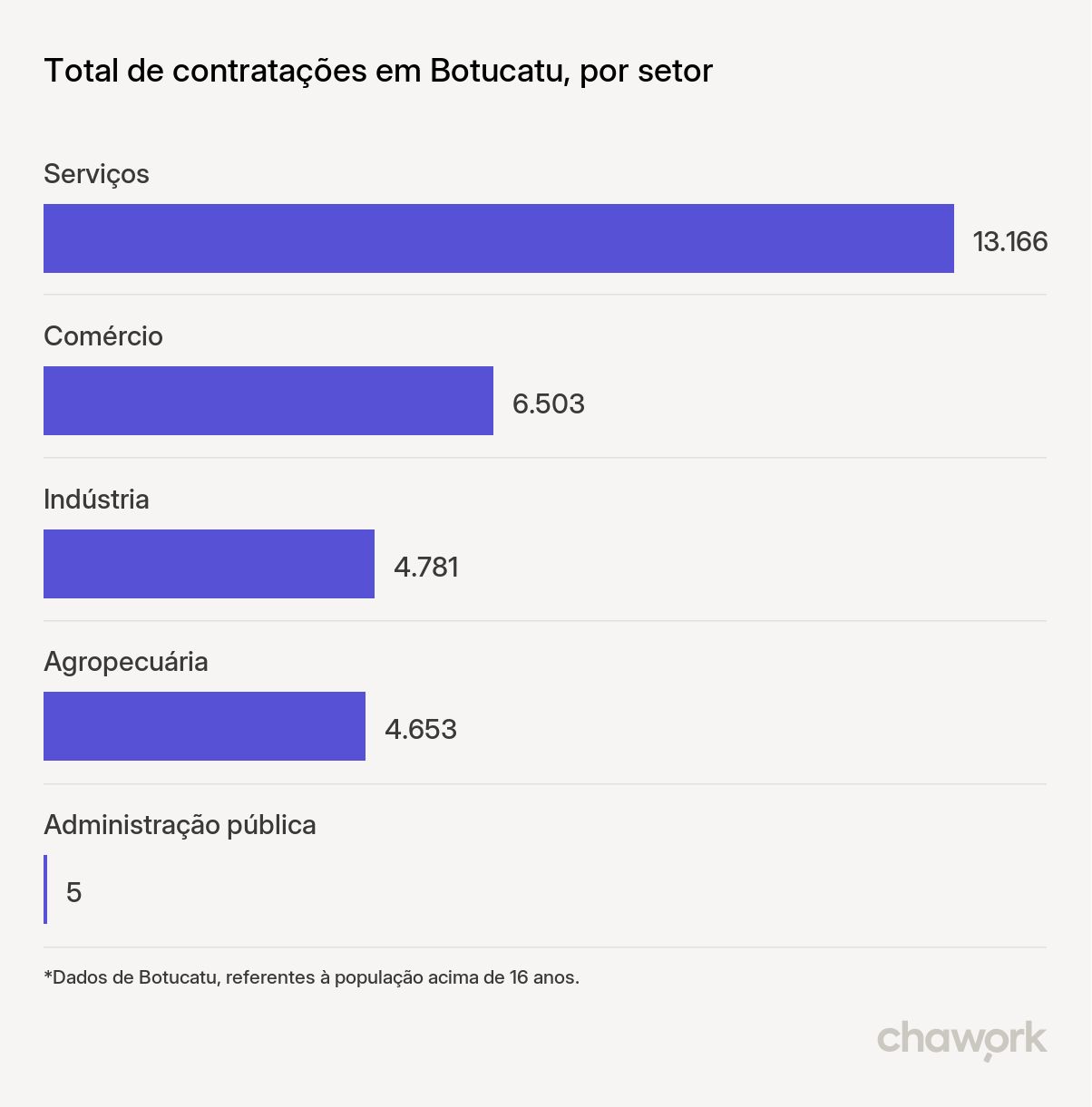 Total de contratações por setor em Botucatu, SP