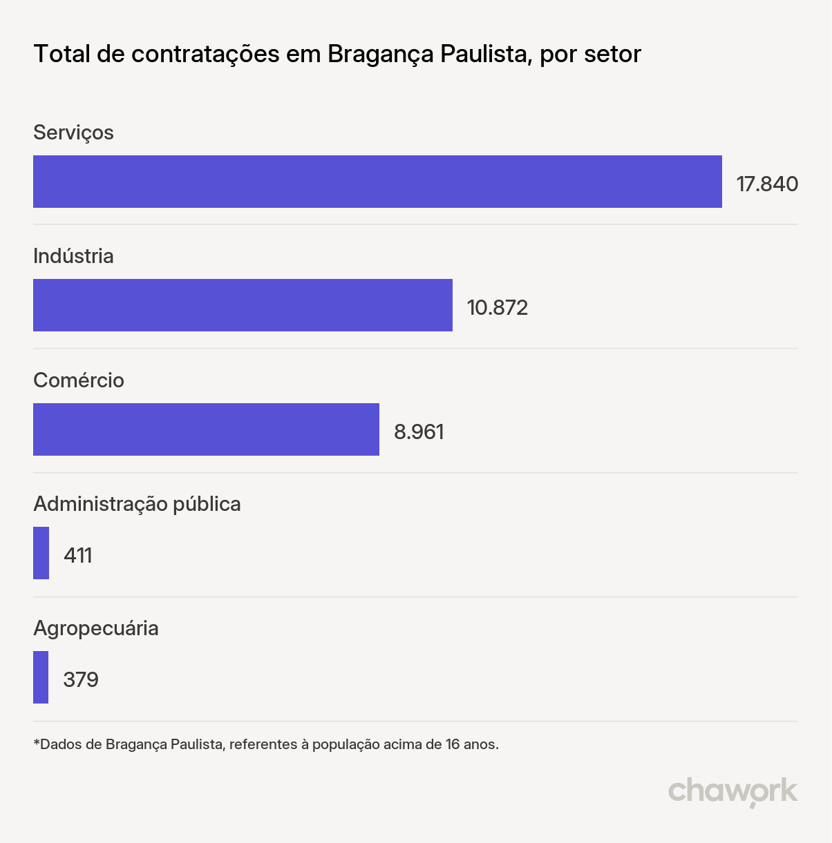 Total de contratações por setor em Bragança Paulista, SP