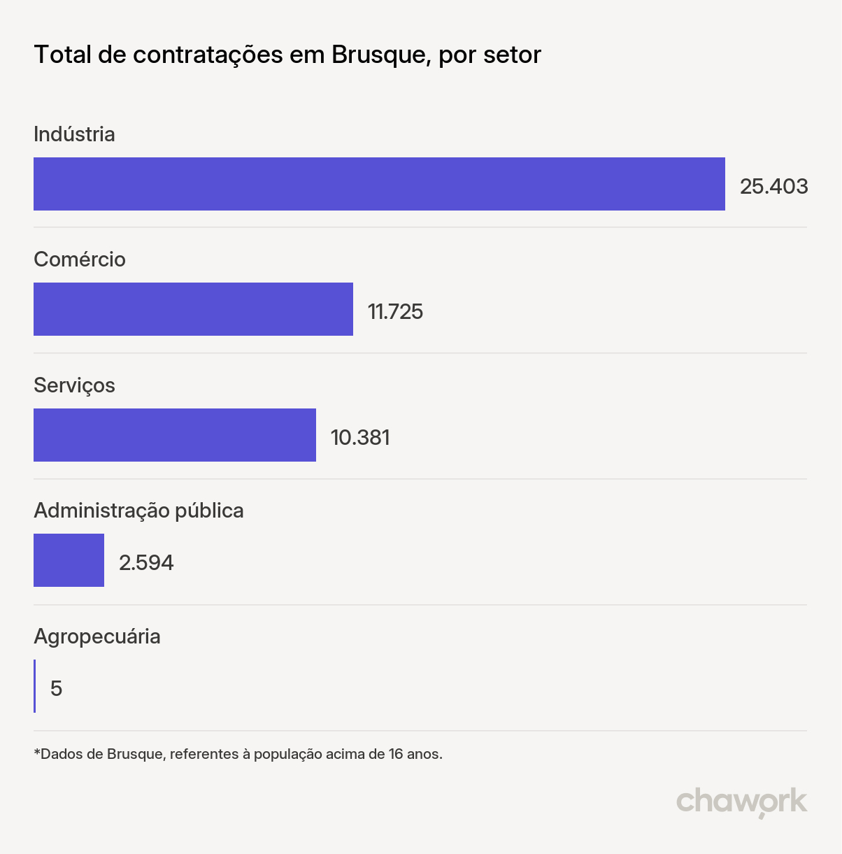 Total de contratações por setor em Brusque, SC