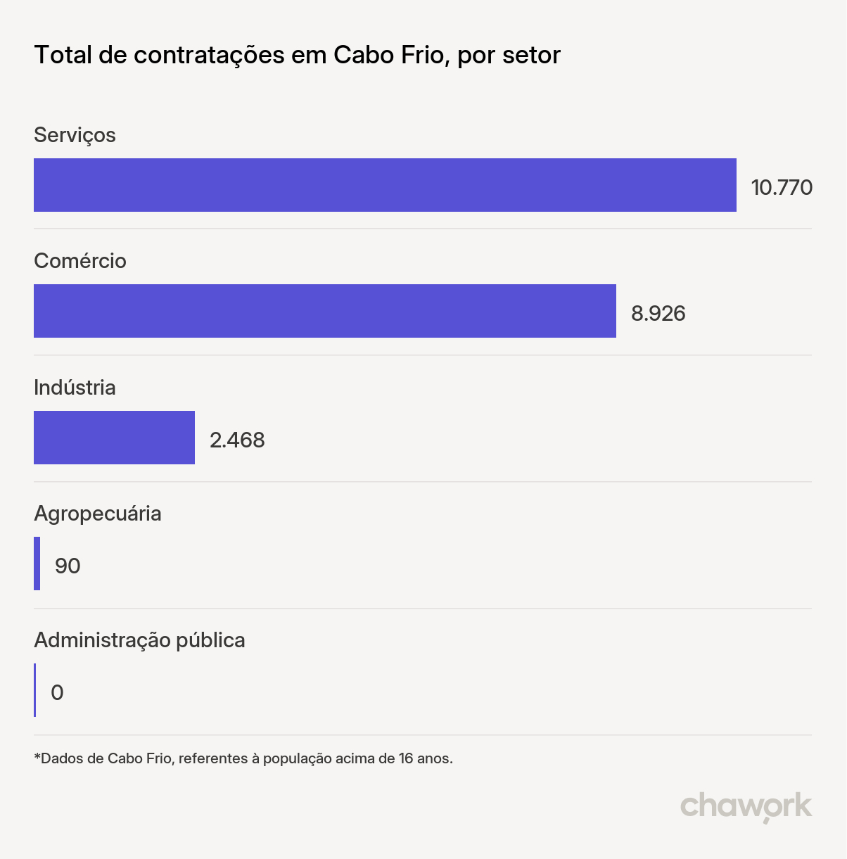 Total de contratações por setor em Cabo Frio, RJ