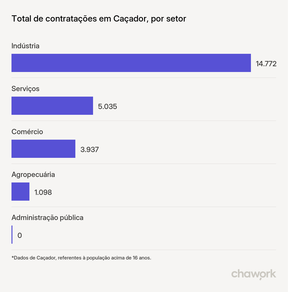 Total de contratações por setor em Caçador, SC