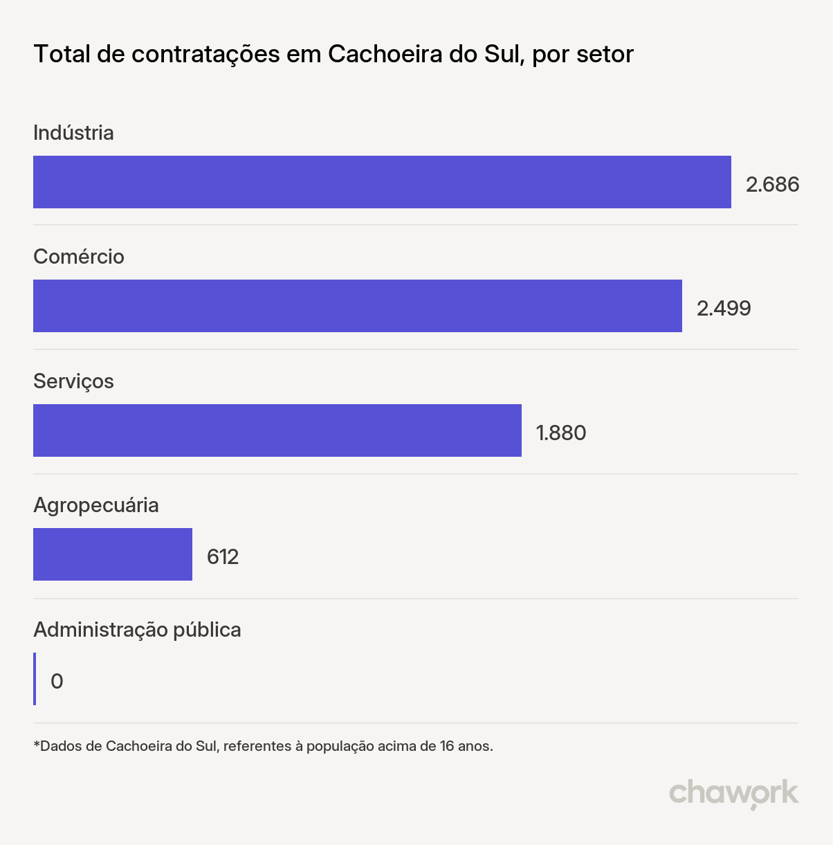 Total de contratações por setor em Cachoeira do Sul, RS