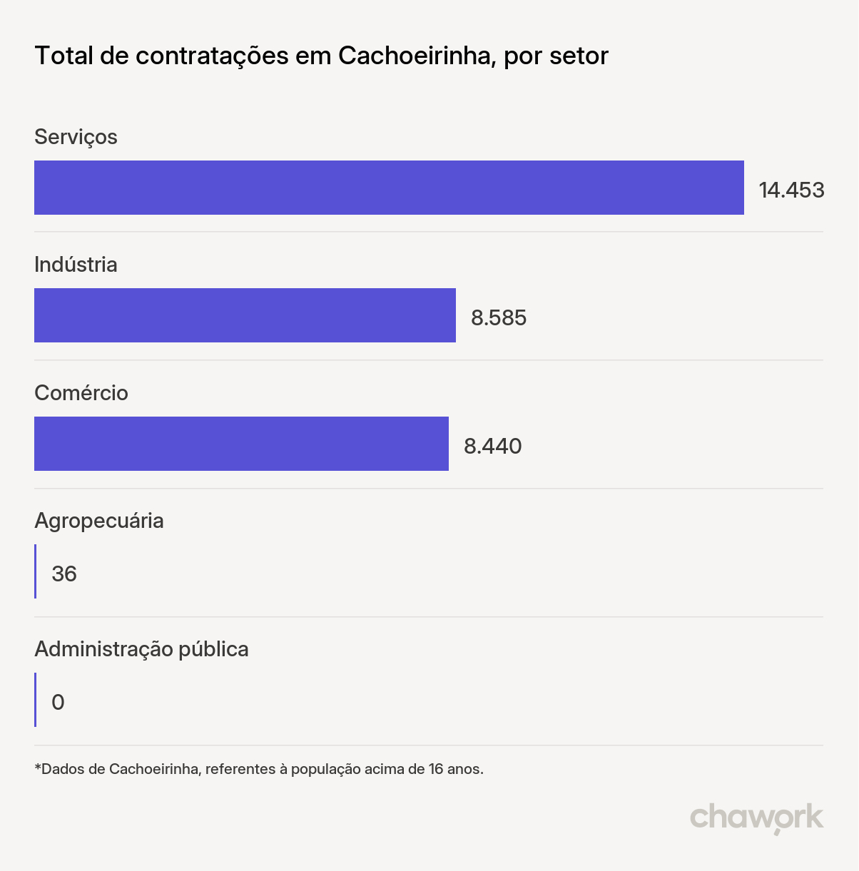 Total de contratações por setor em Cachoeirinha, RS