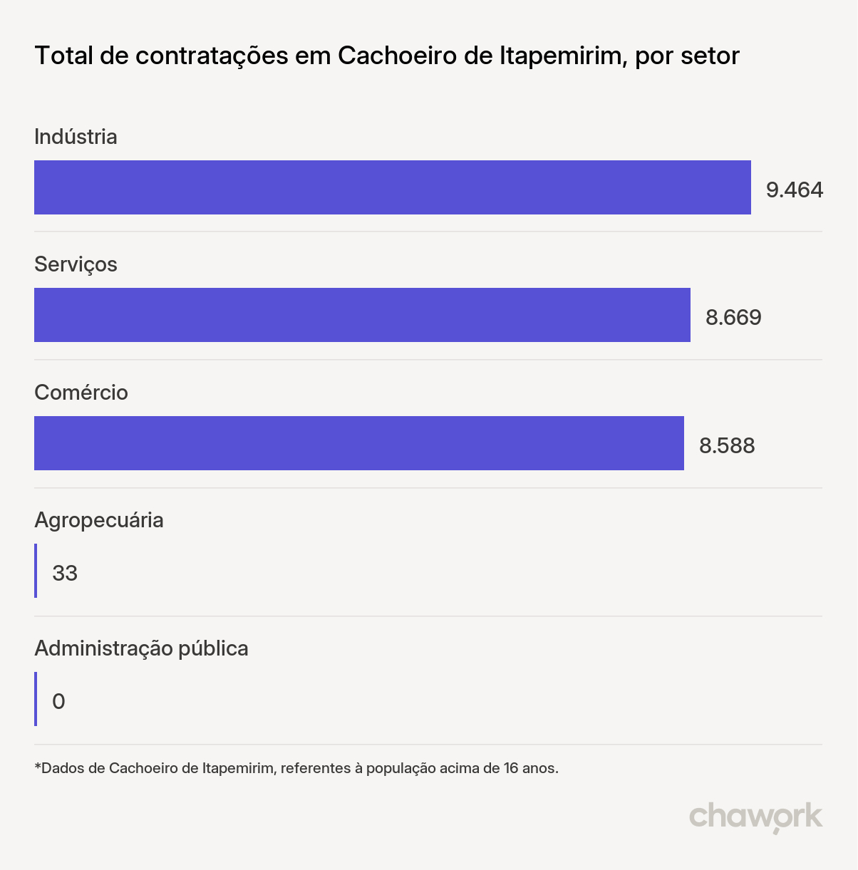 Total de contratações por setor em Cachoeiro de Itapemirim, ES