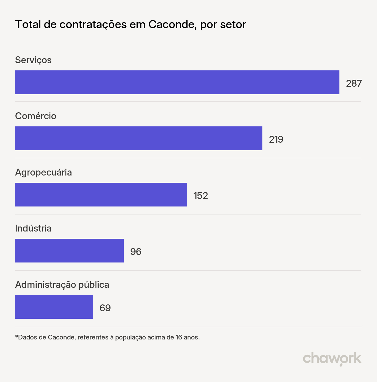 Total de contratações por setor em Caconde, SP