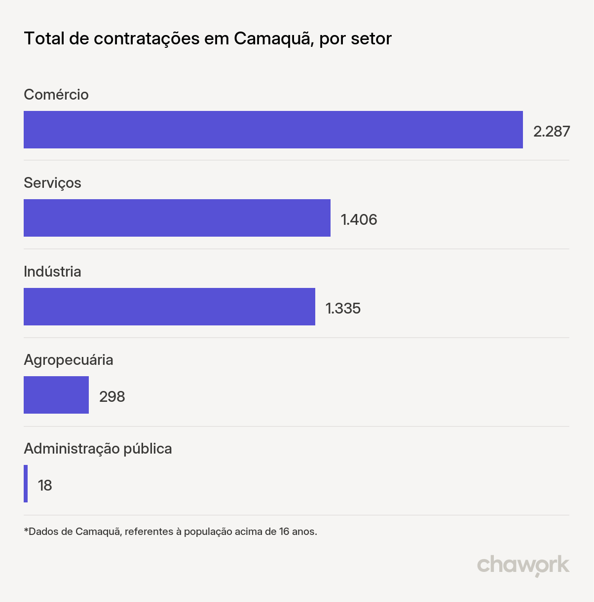 Total de contratações por setor em Camaquã, RS