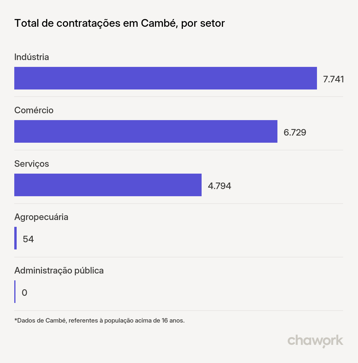 Total de contratações por setor em Cambé, PR