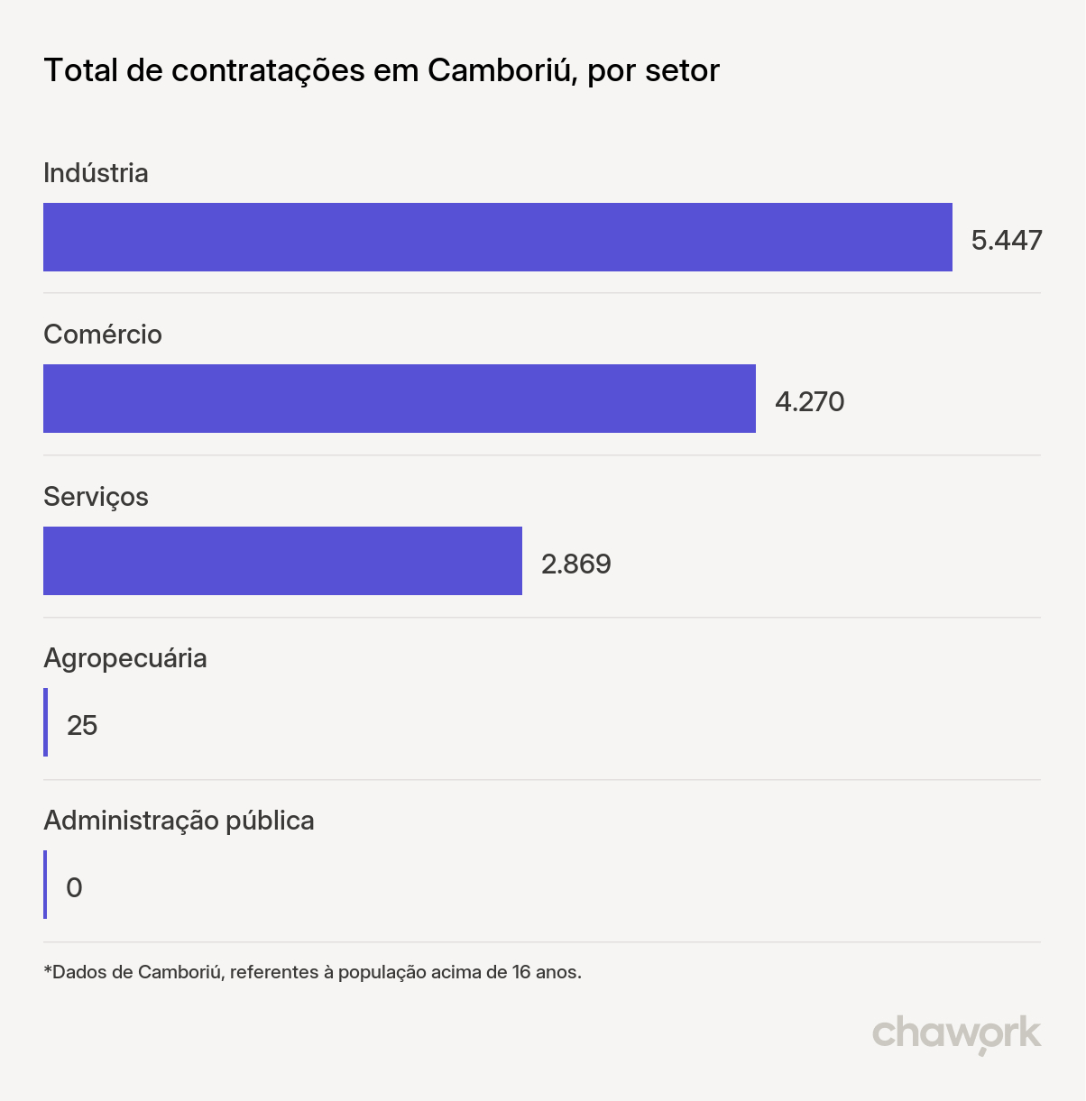 Total de contratações por setor em Camboriú, SC