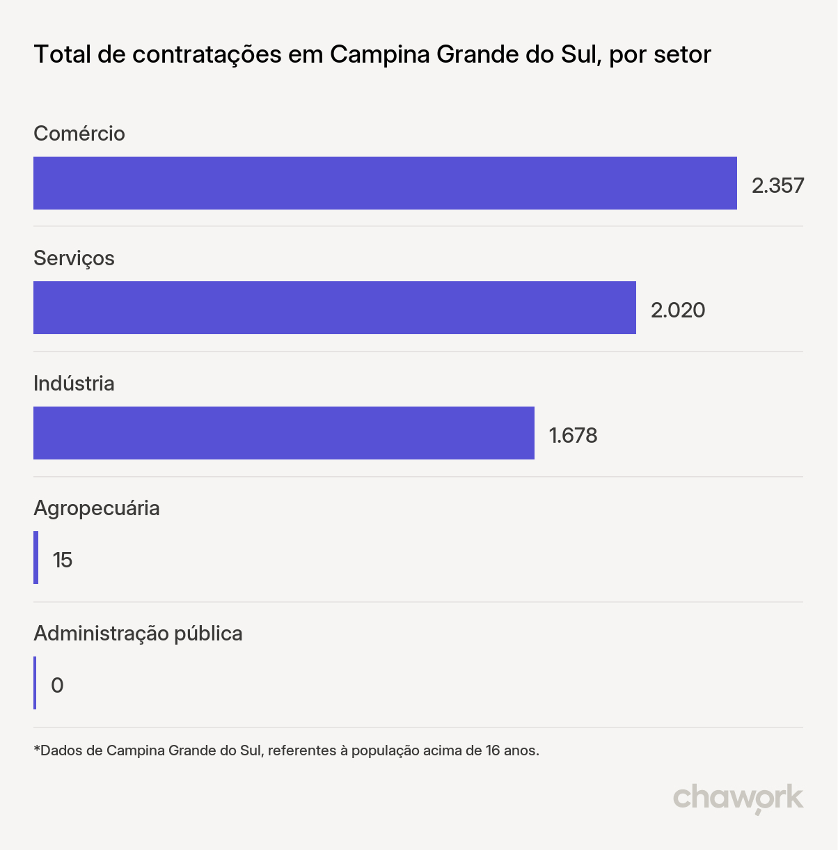 Empresa De Recrutamento Em Campina Grande Do Sul, Pr 