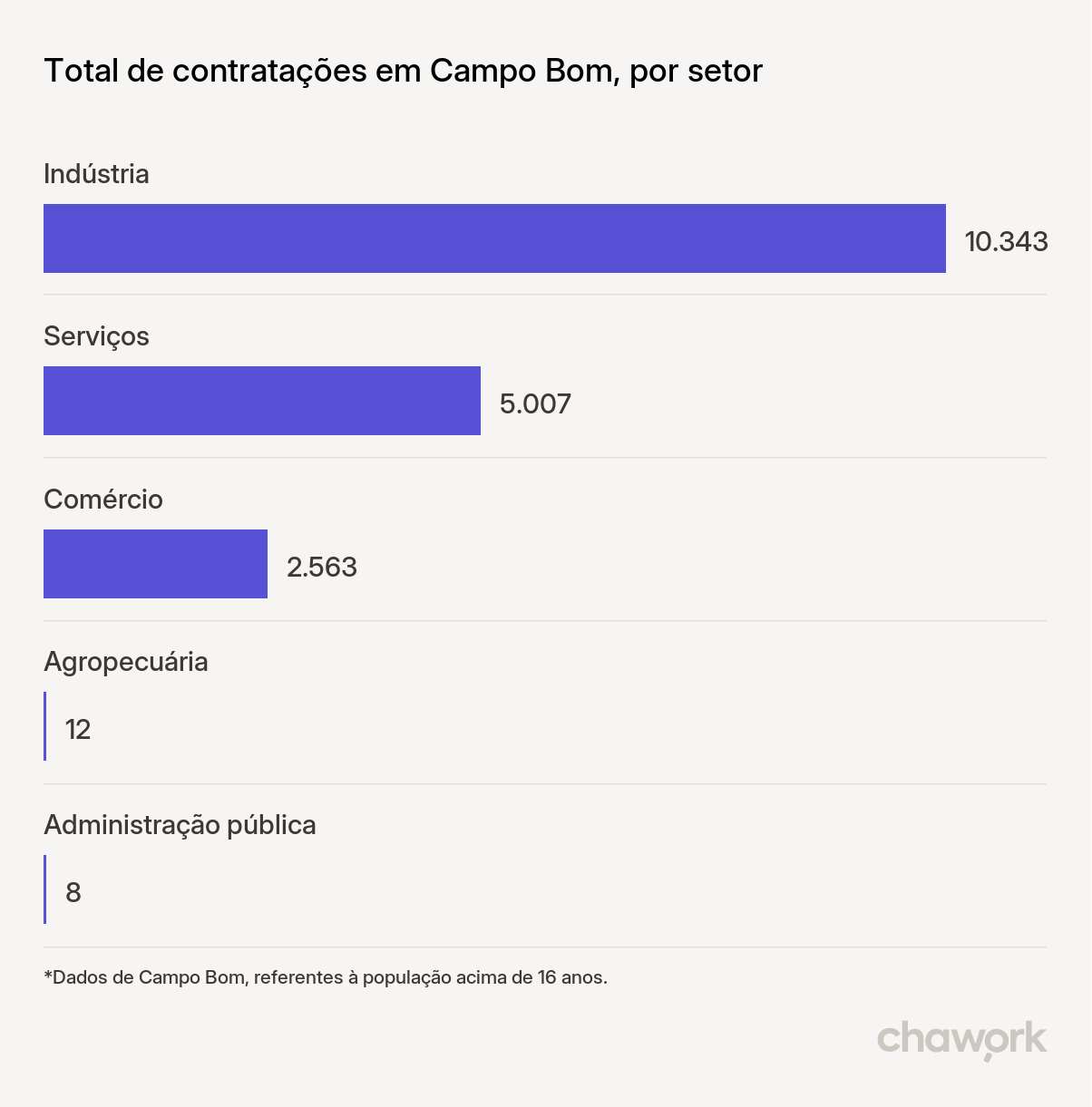 Total de contratações por setor em Campo Bom, RS