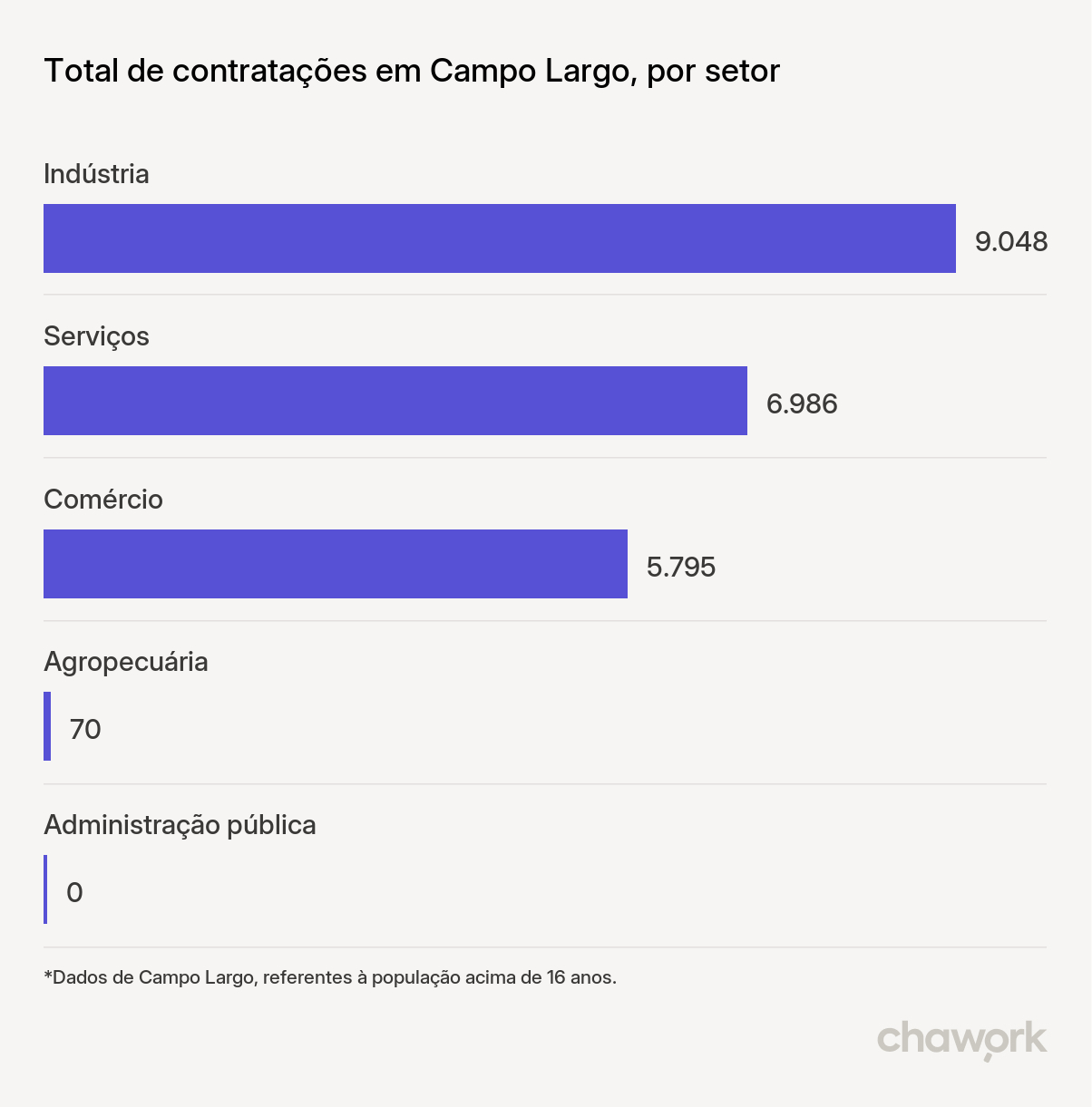 Total de contratações por setor em Campo Largo, PR