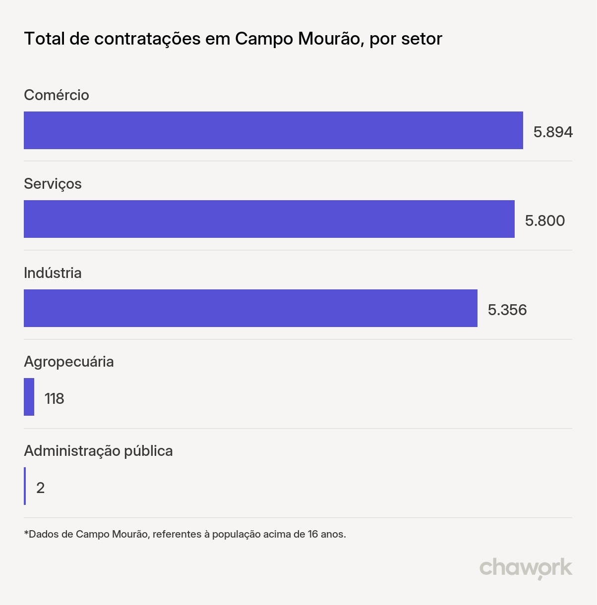 Total de contratações por setor em Campo Mourão, PR