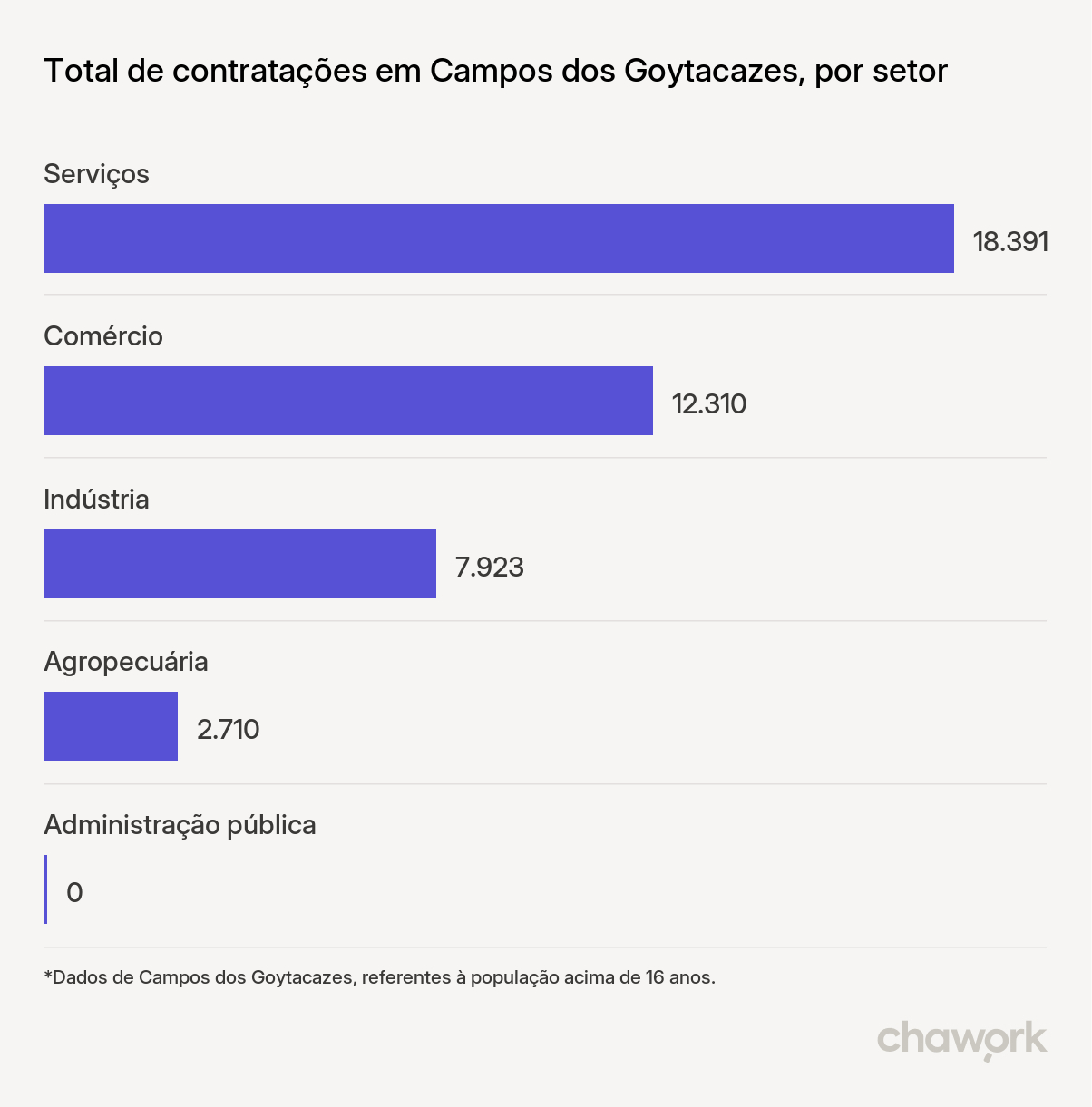 Total de contratações por setor em Campos dos Goytacazes, RJ